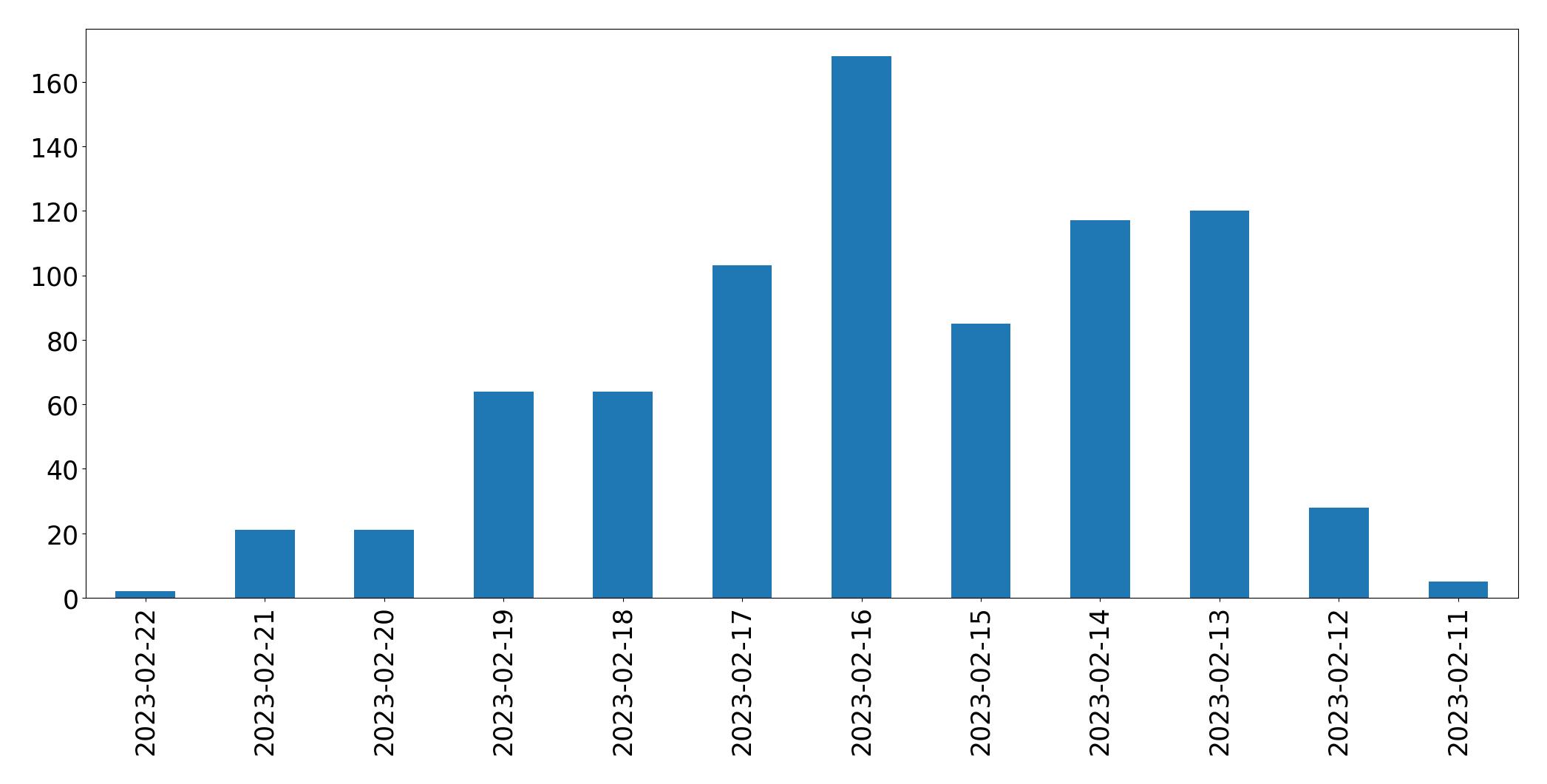 Gráfico de tweets por dia