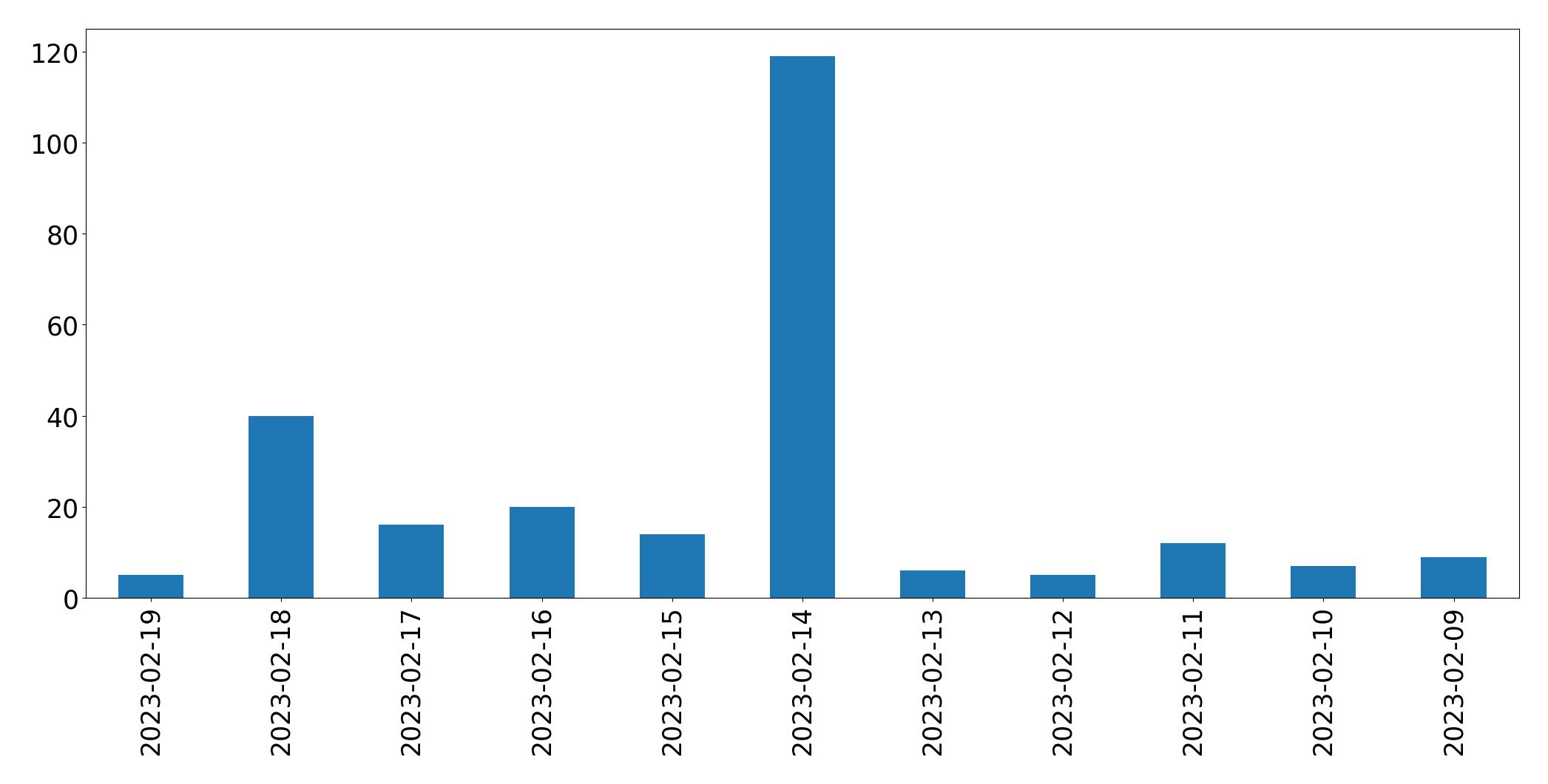 Gráfico de tweets por dia