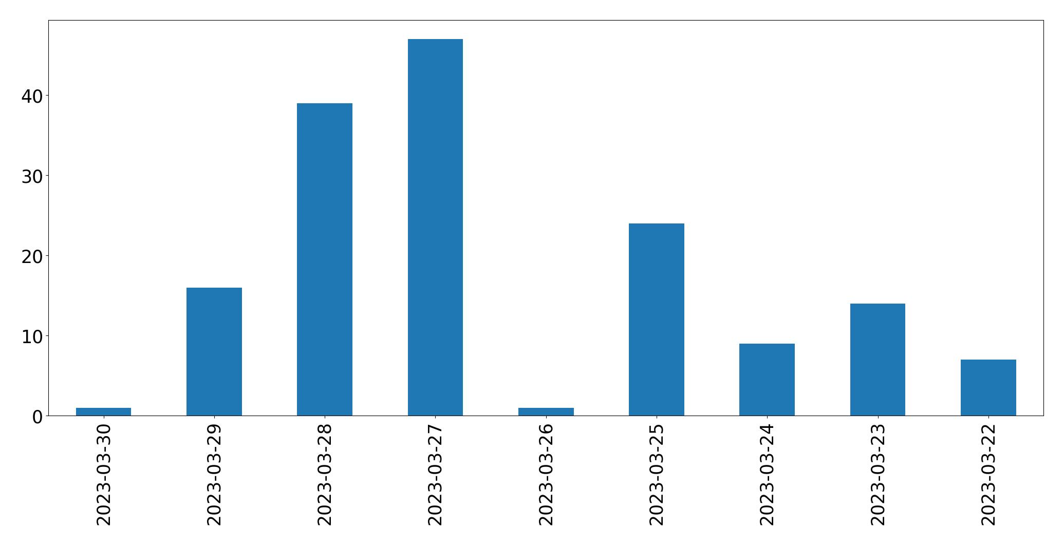 Gráfico de tweets por dia