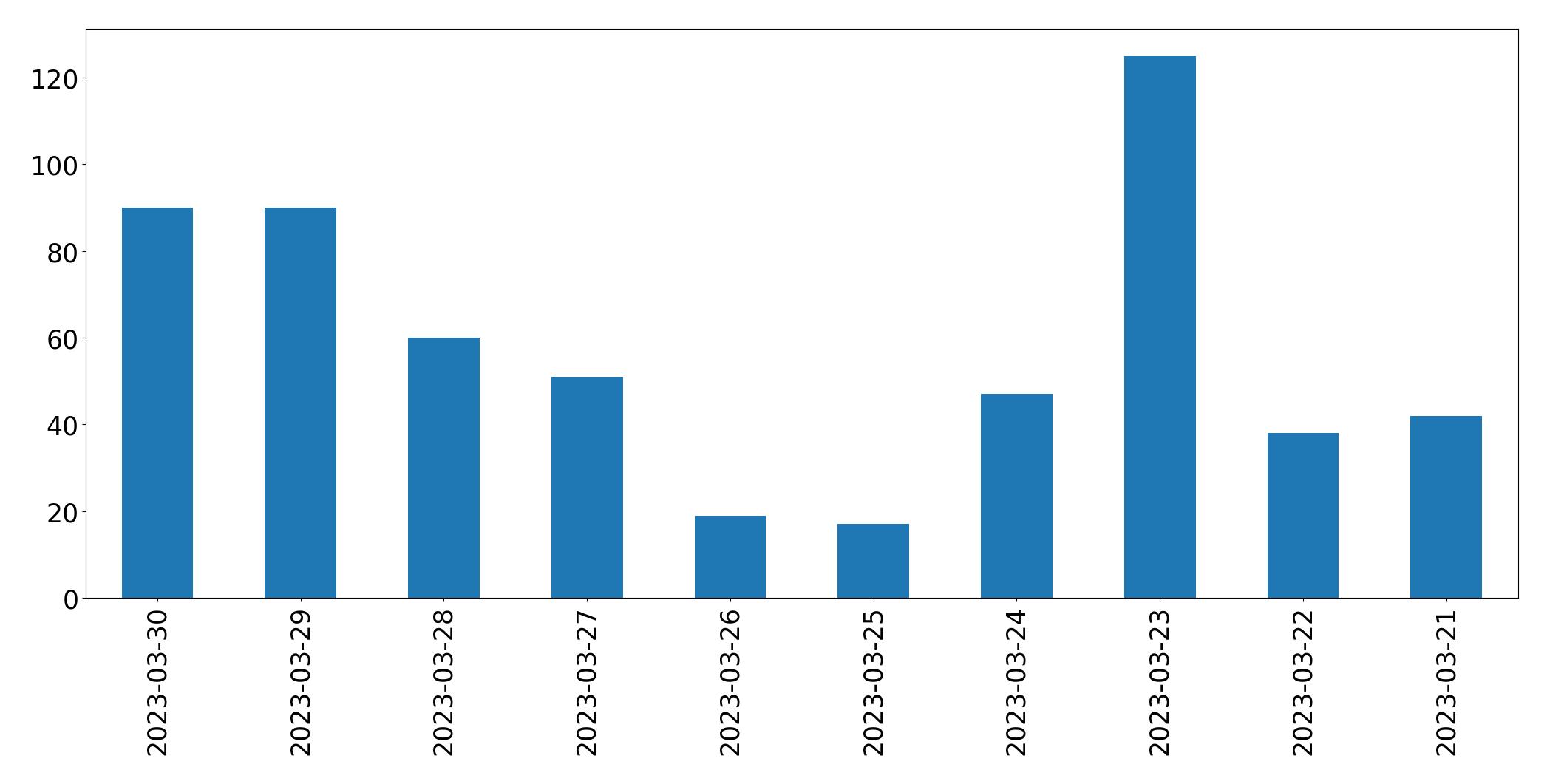 Gráfico de tweets por dia