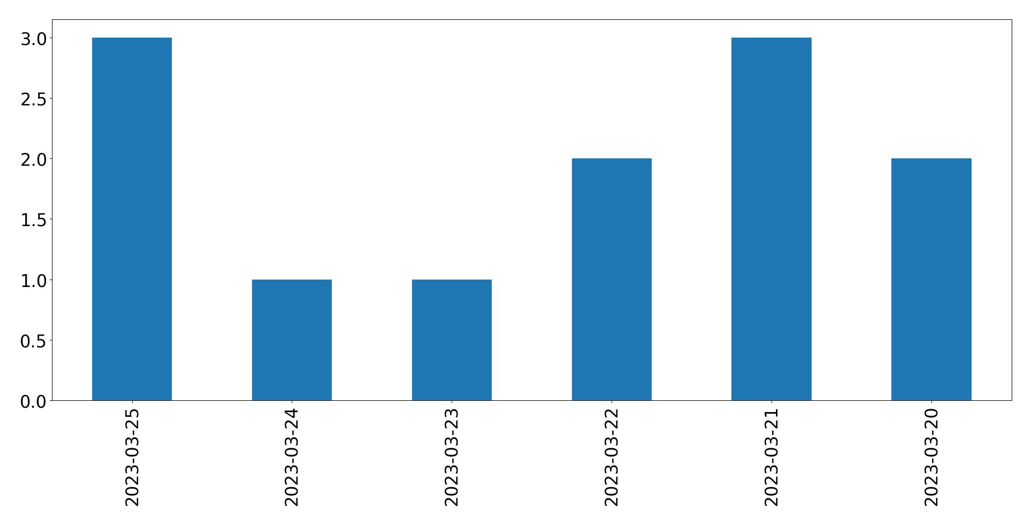 Grafik tweet per hari