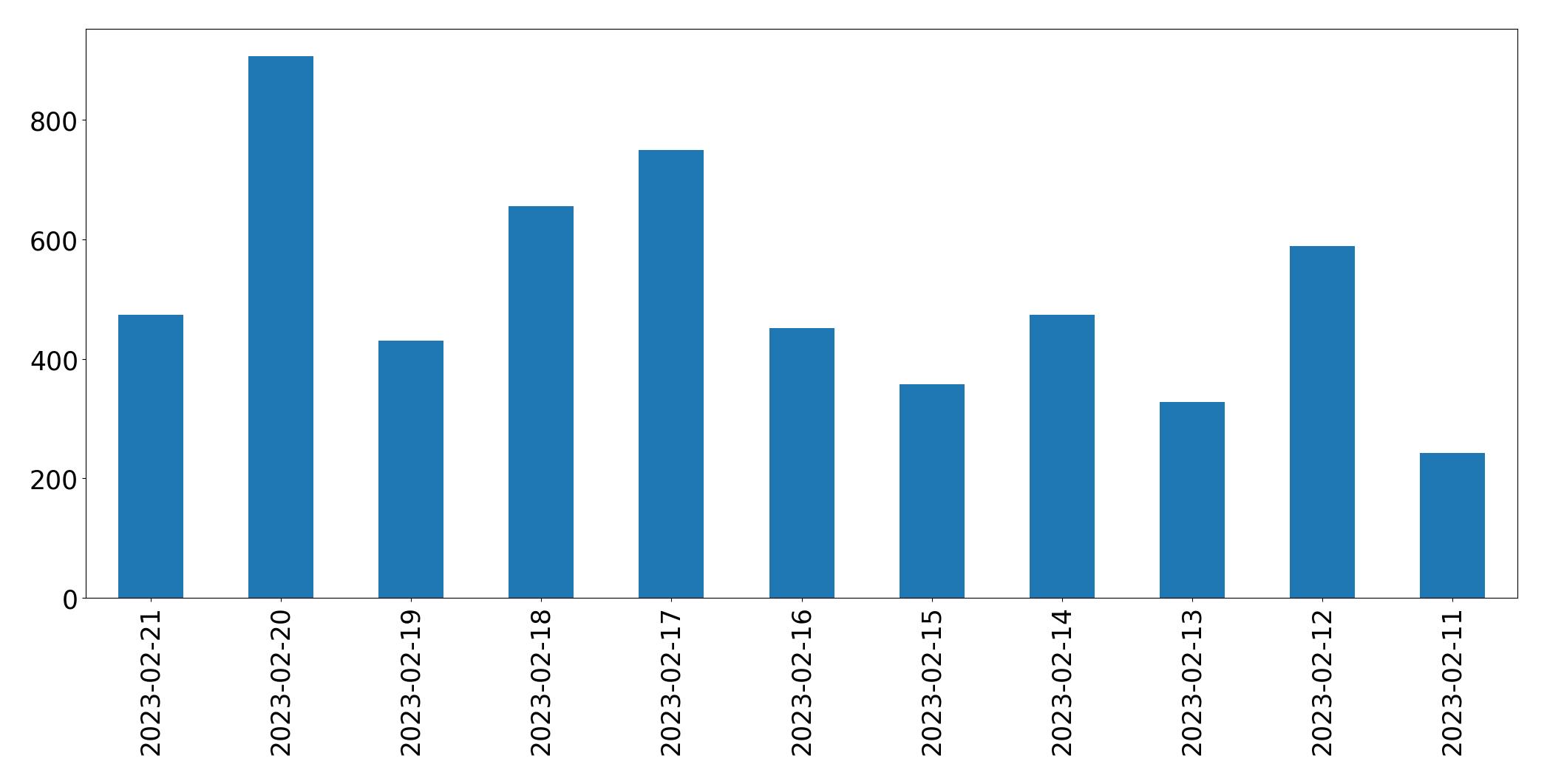 Gráfico de tweets por dia