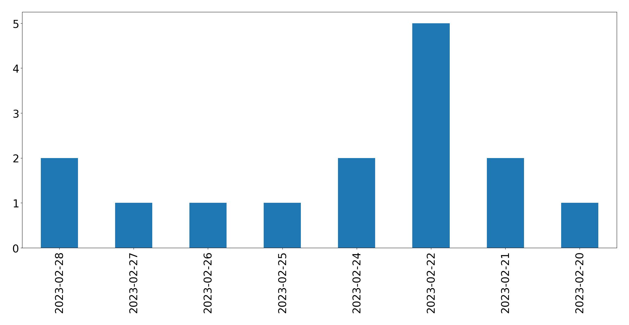 Gráfico de tweets por dia