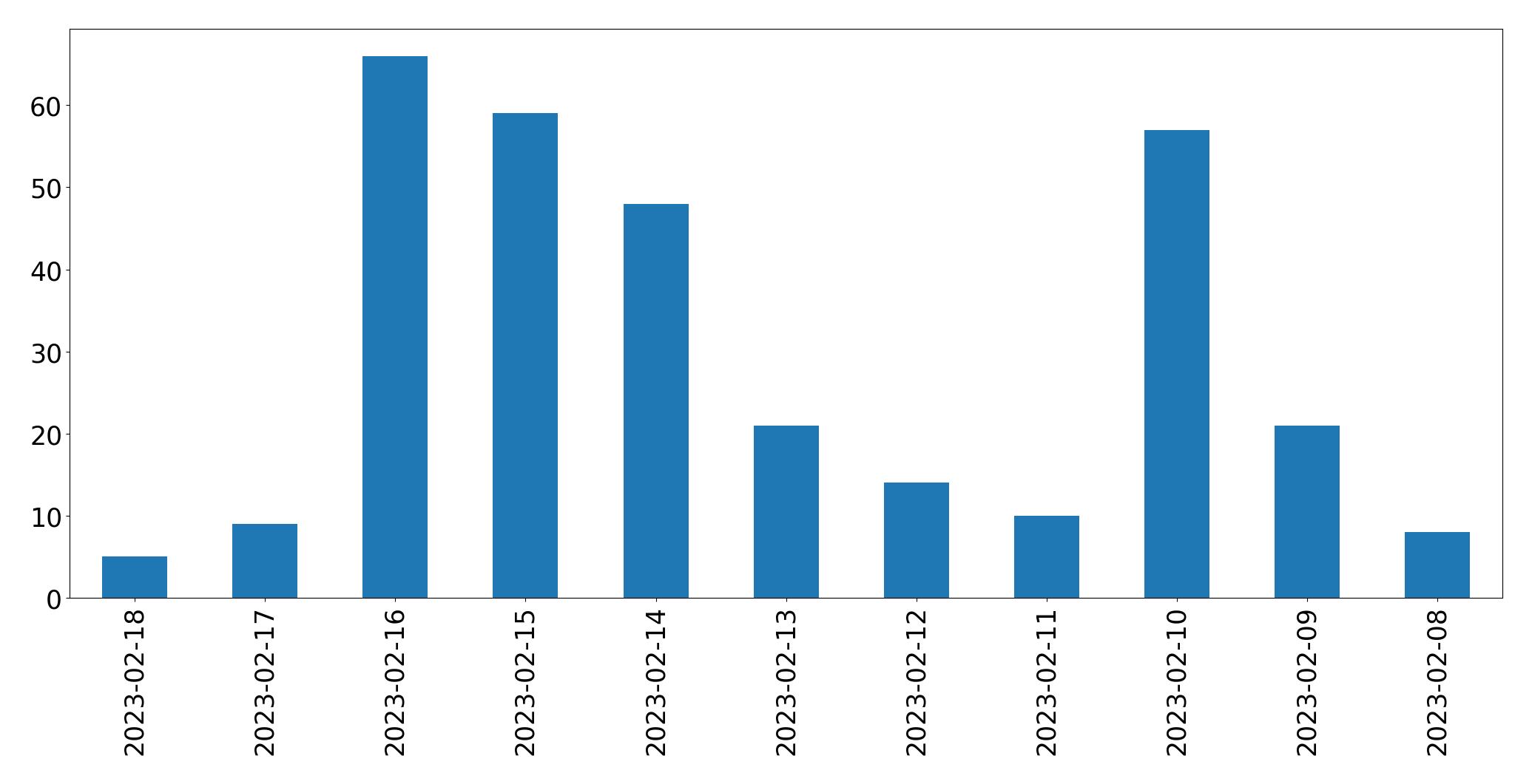 Gráfico de tweets por dia