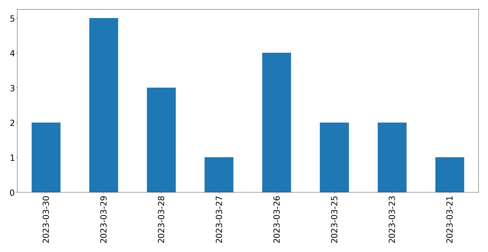 Gunluk tweet grafigi