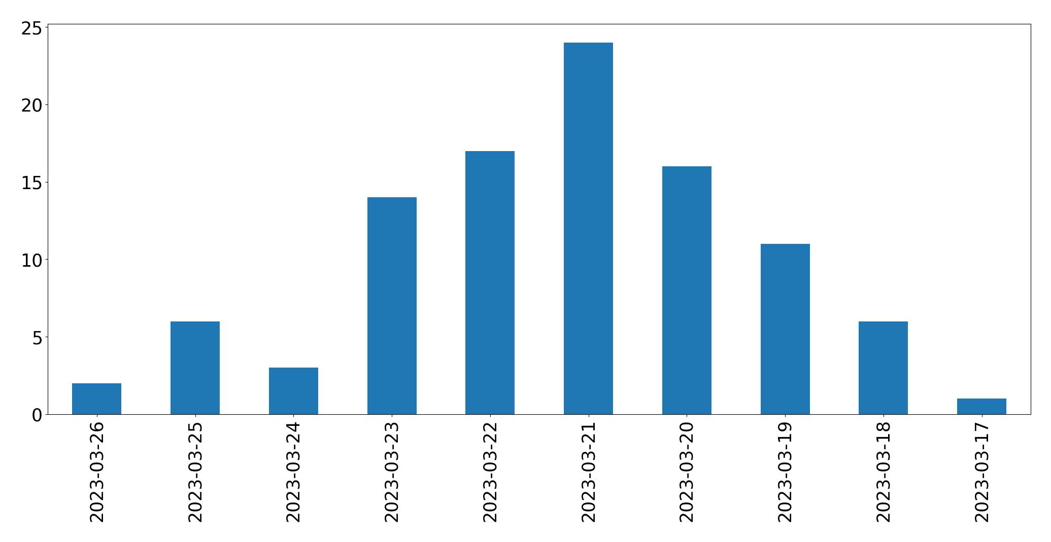 Gráfico de tweets por dia
