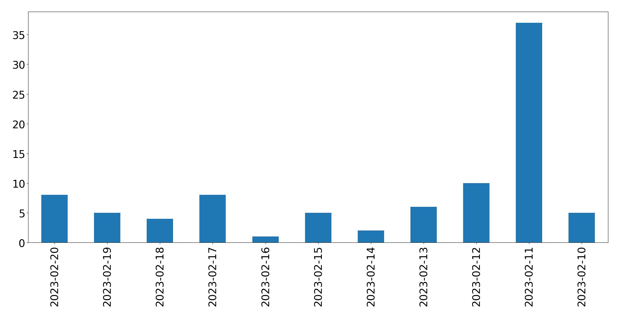 Gráfico de tweets por dia