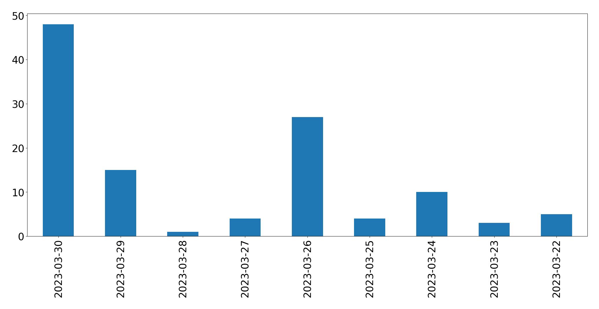 Gráfico de tweets por dia