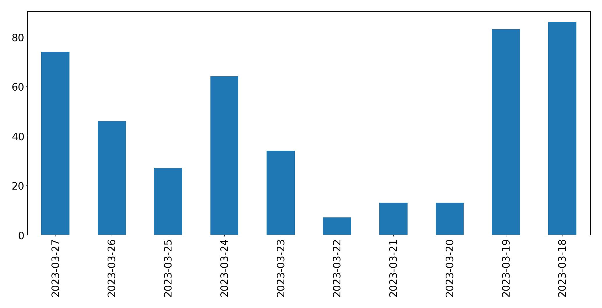 Gráfico de tweets por dia