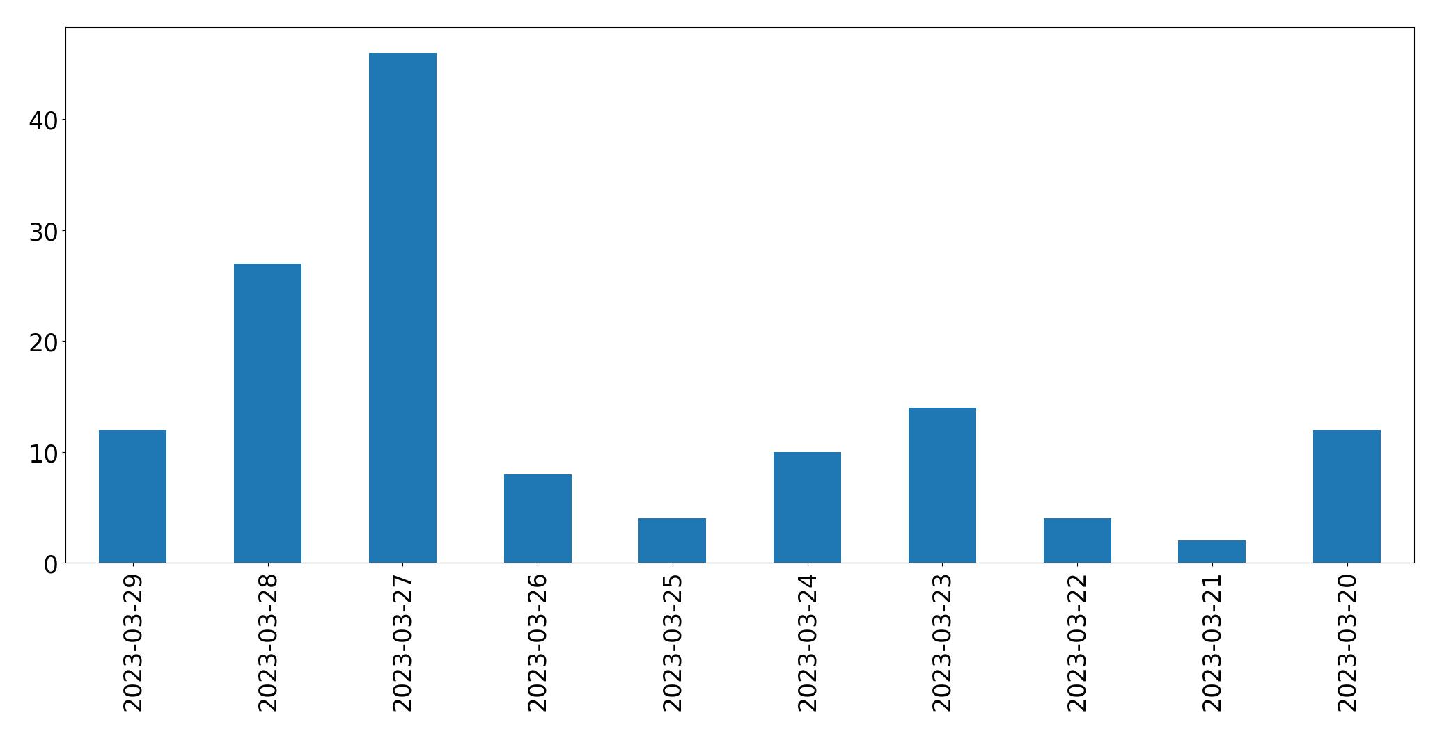مخطط التغريدات اليومية
