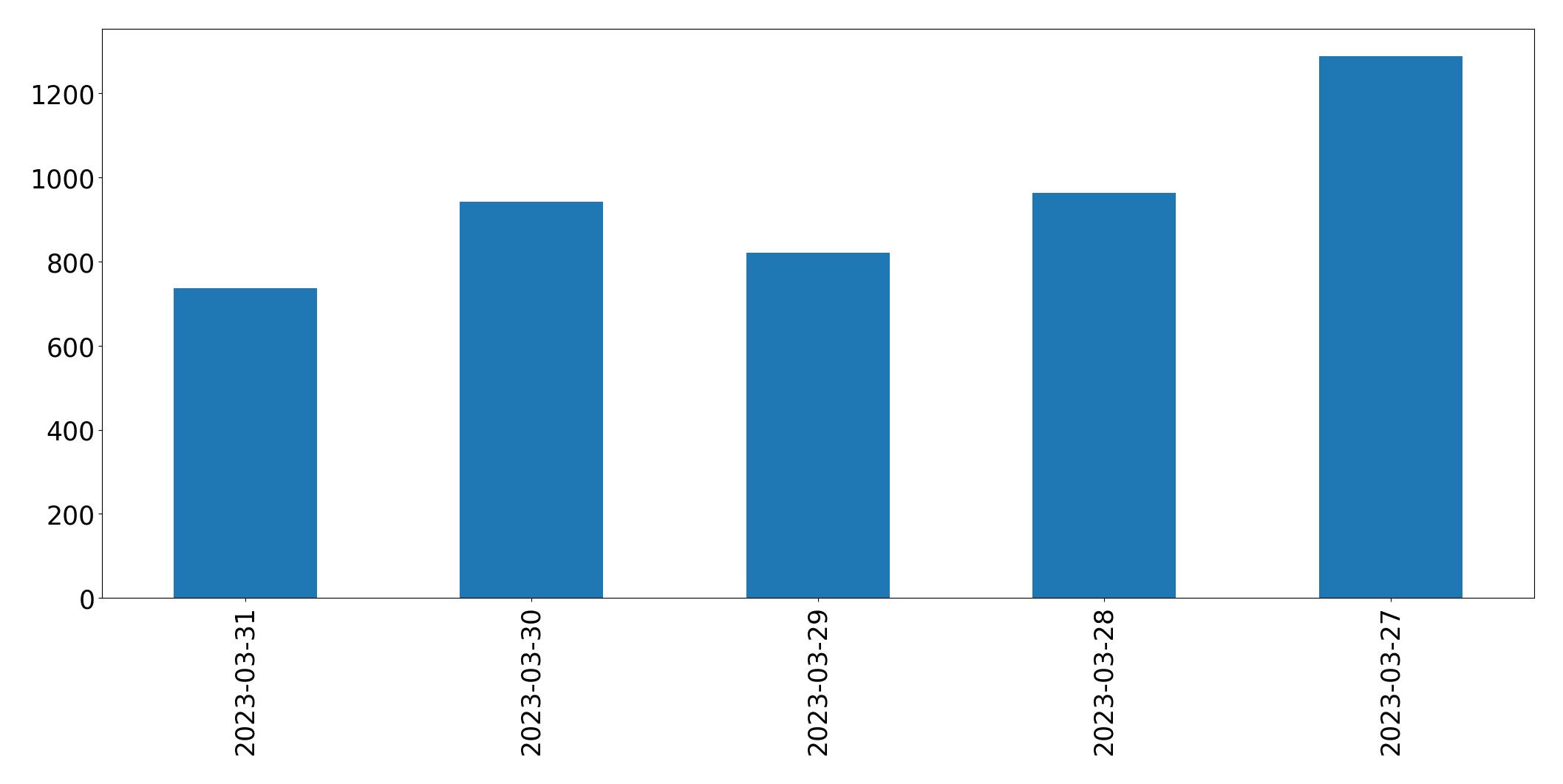 Gráfico de tweets por dia