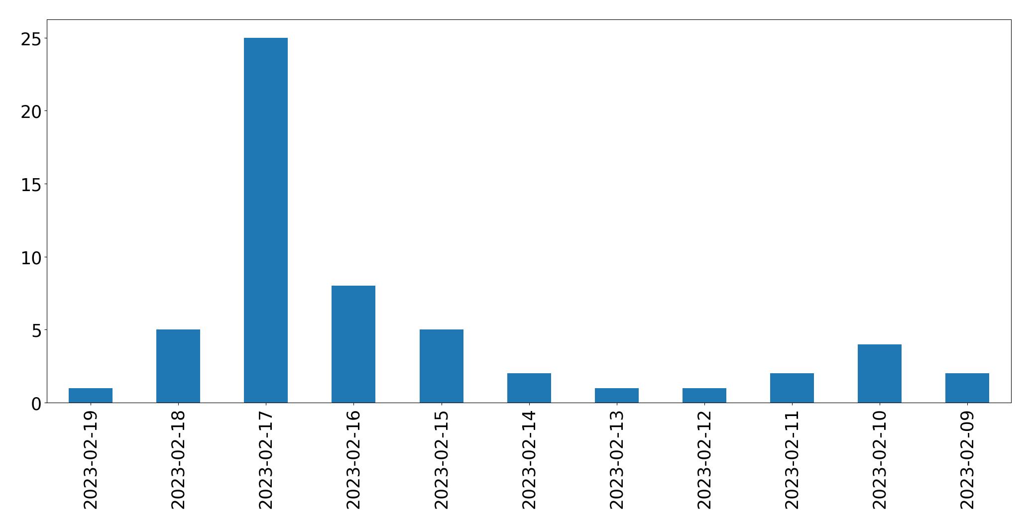 Gráfico de tweets por dia