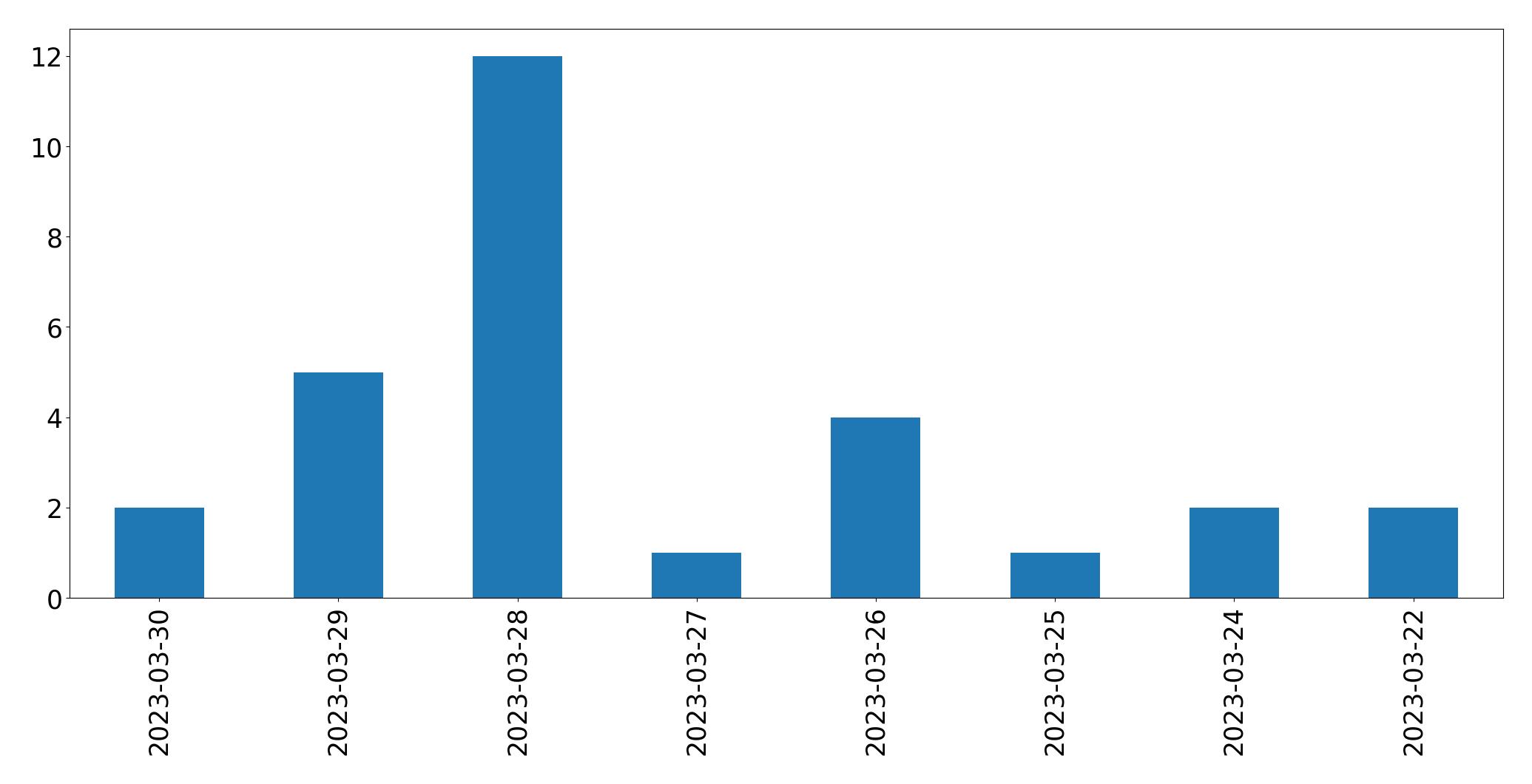 Tweets per day chart