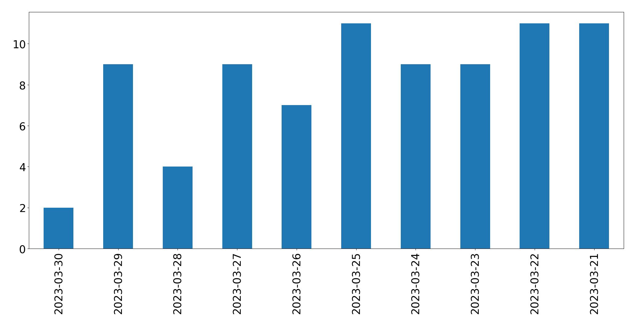 Gunluk tweet grafigi