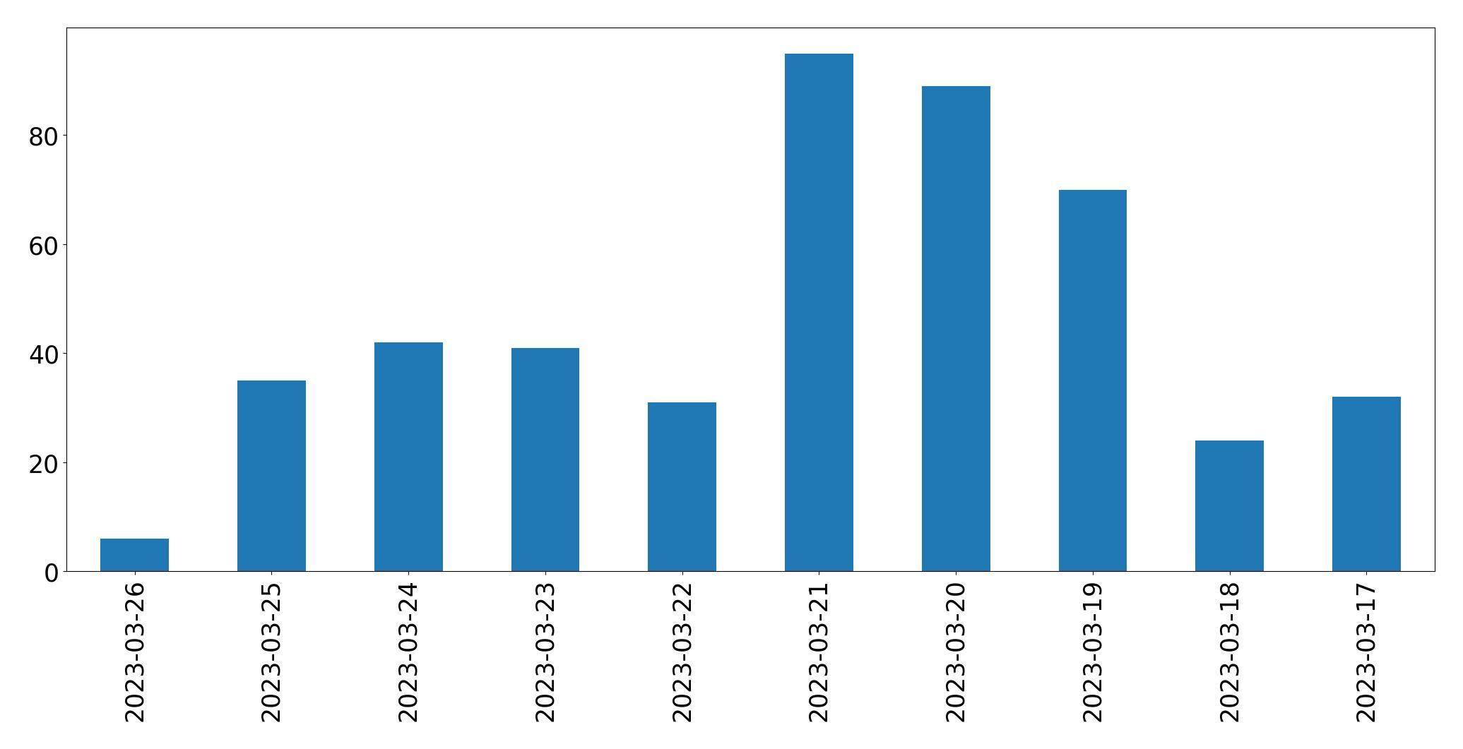 Tweets per day chart