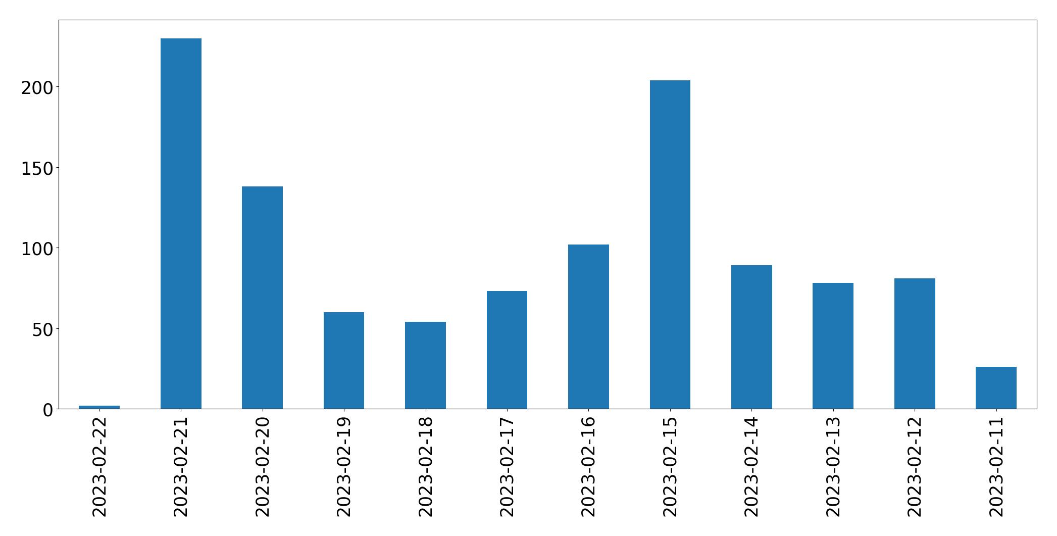 Gráfico de tweets por dia