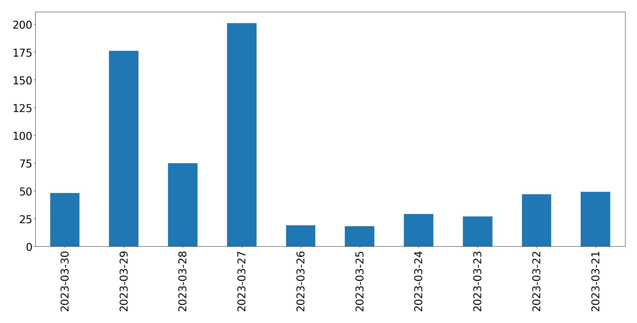 Tweets per day chart