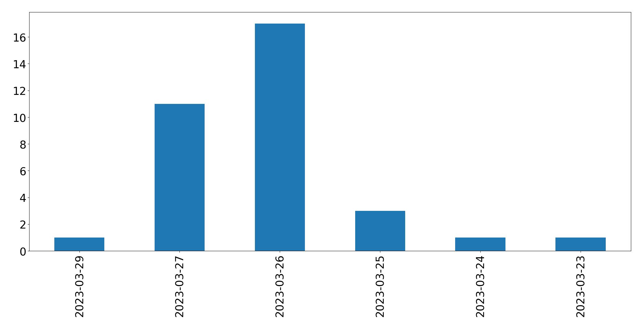 Gráfico de tweets por dia