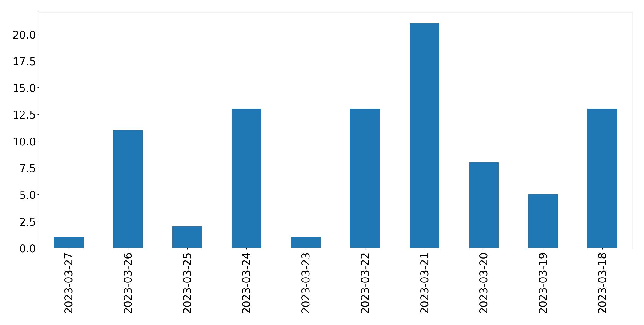 Gráfico de tweets por dia