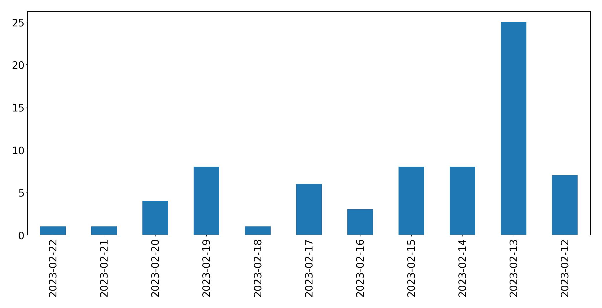 Gráfico de tweets por dia