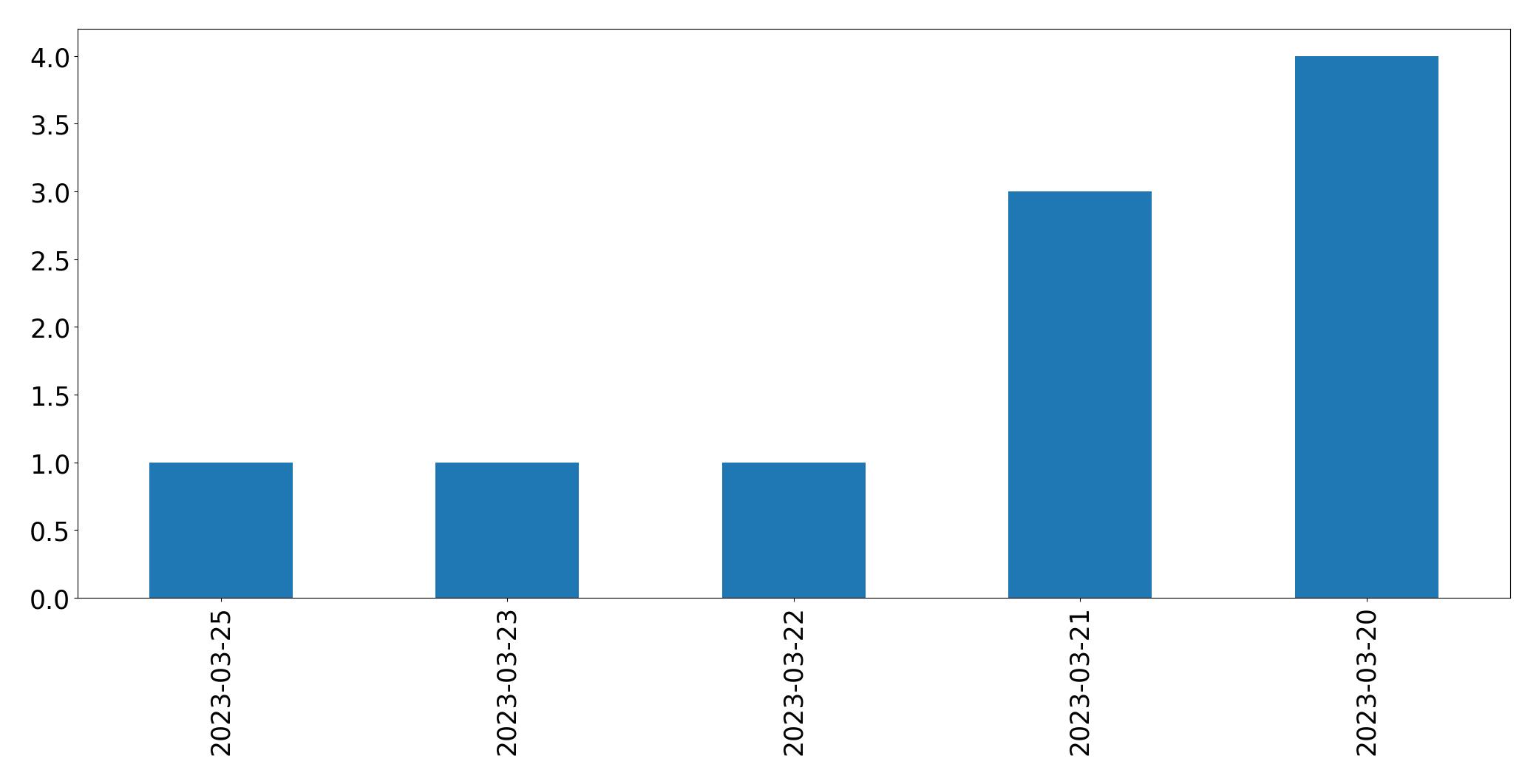 Tweets per day chart