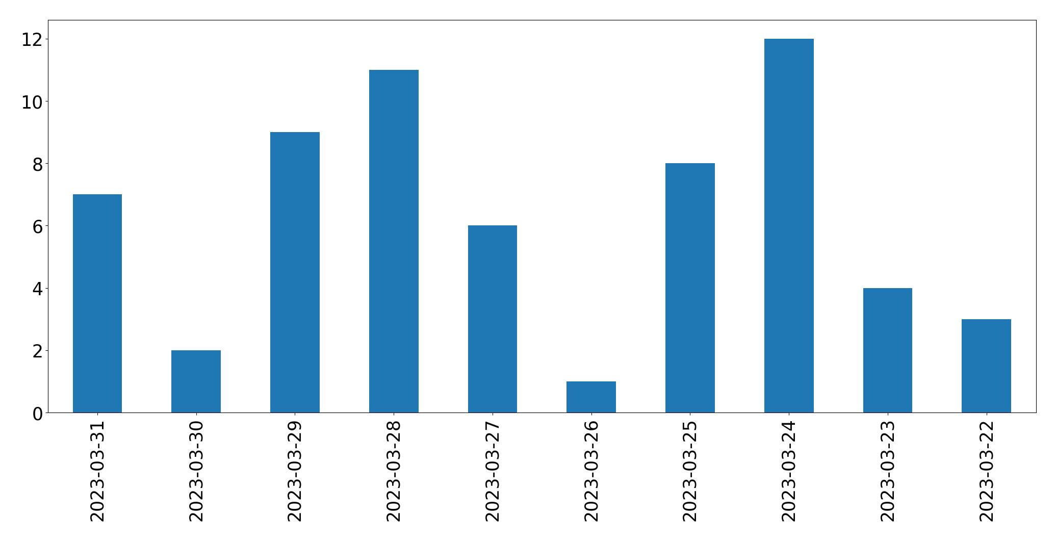 Gráfico de tweets por dia