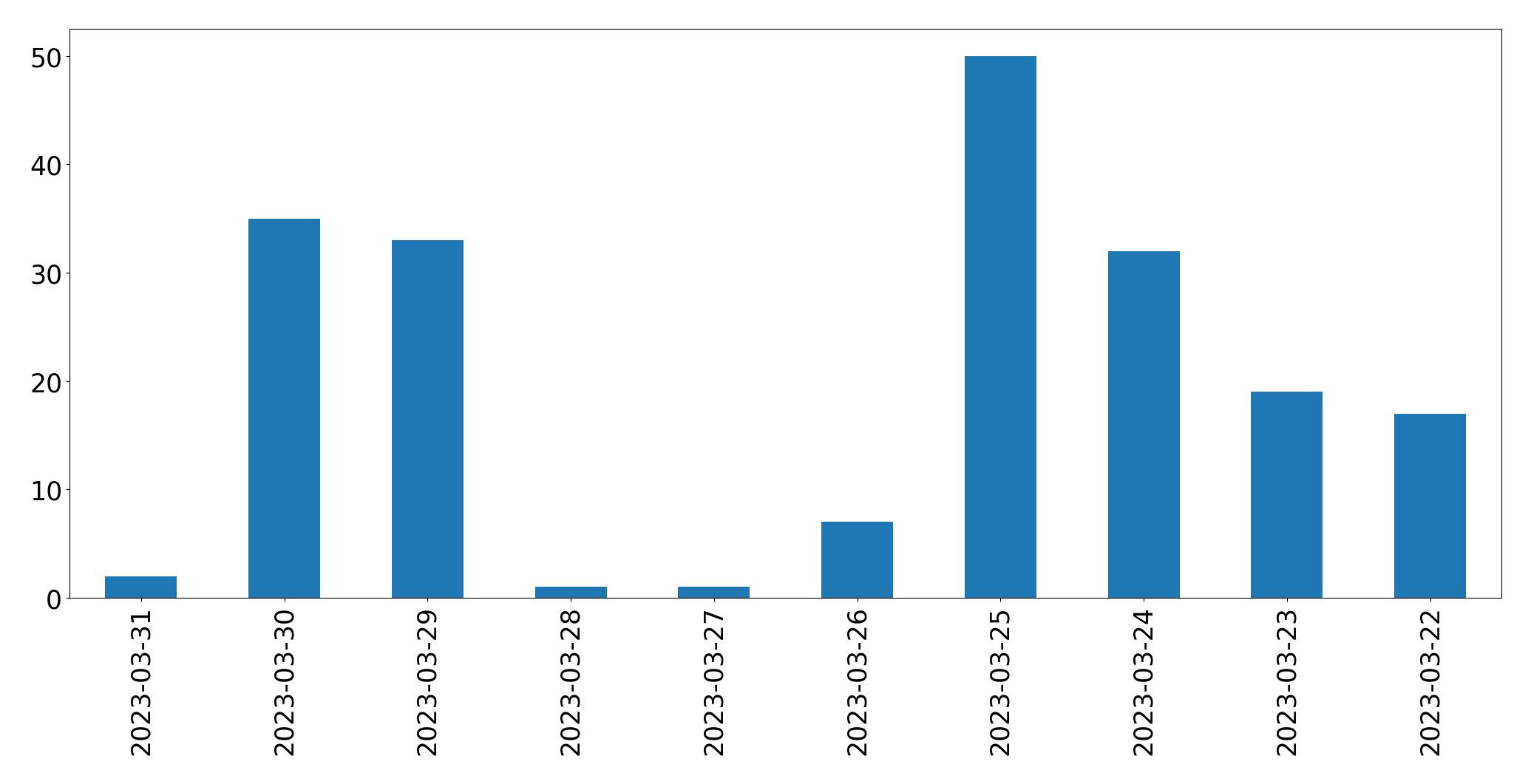 Tweets per day chart