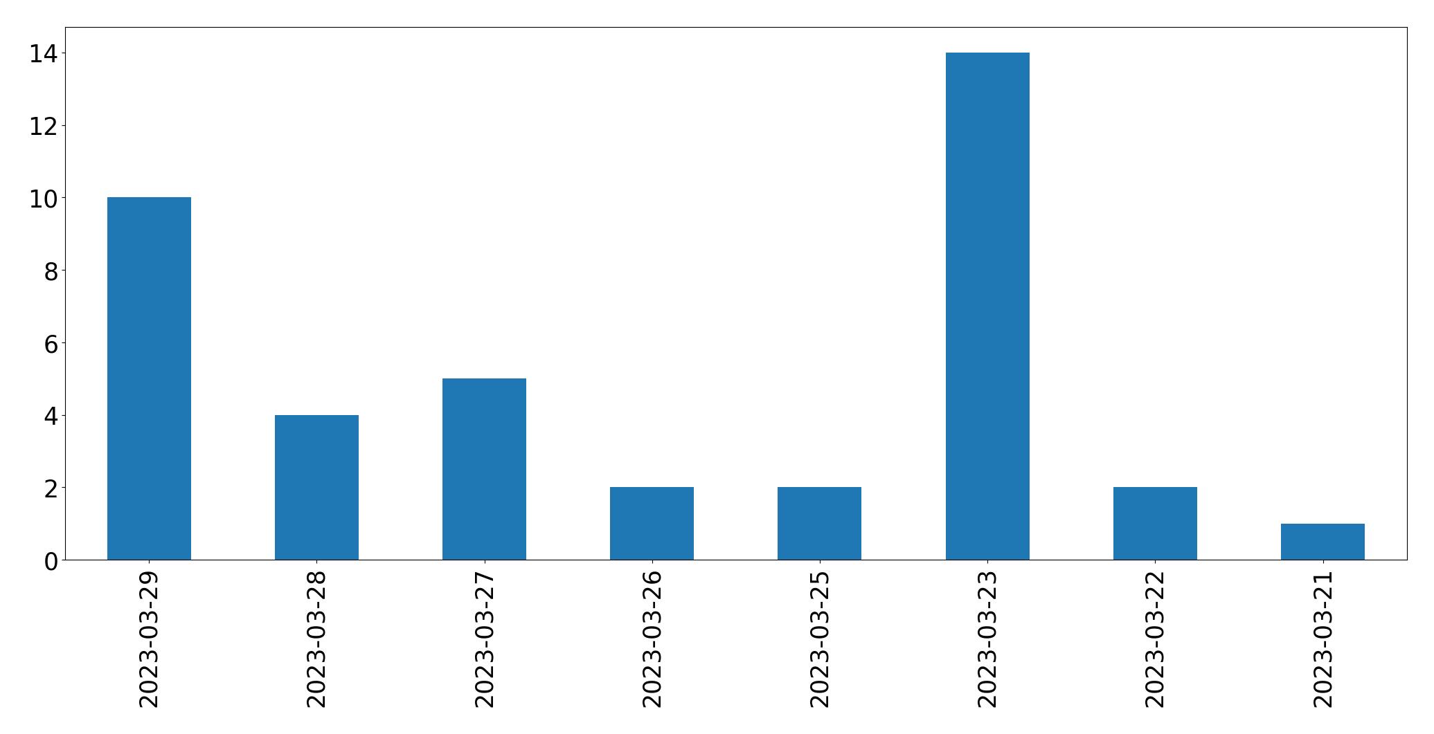 Gráfico de tweets por dia