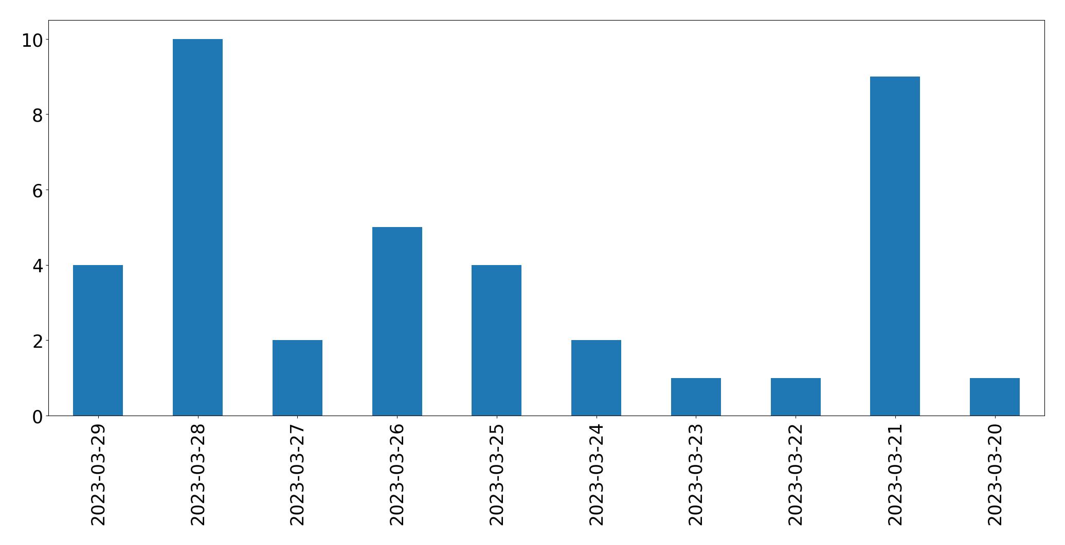 Gráfico de tweets por dia