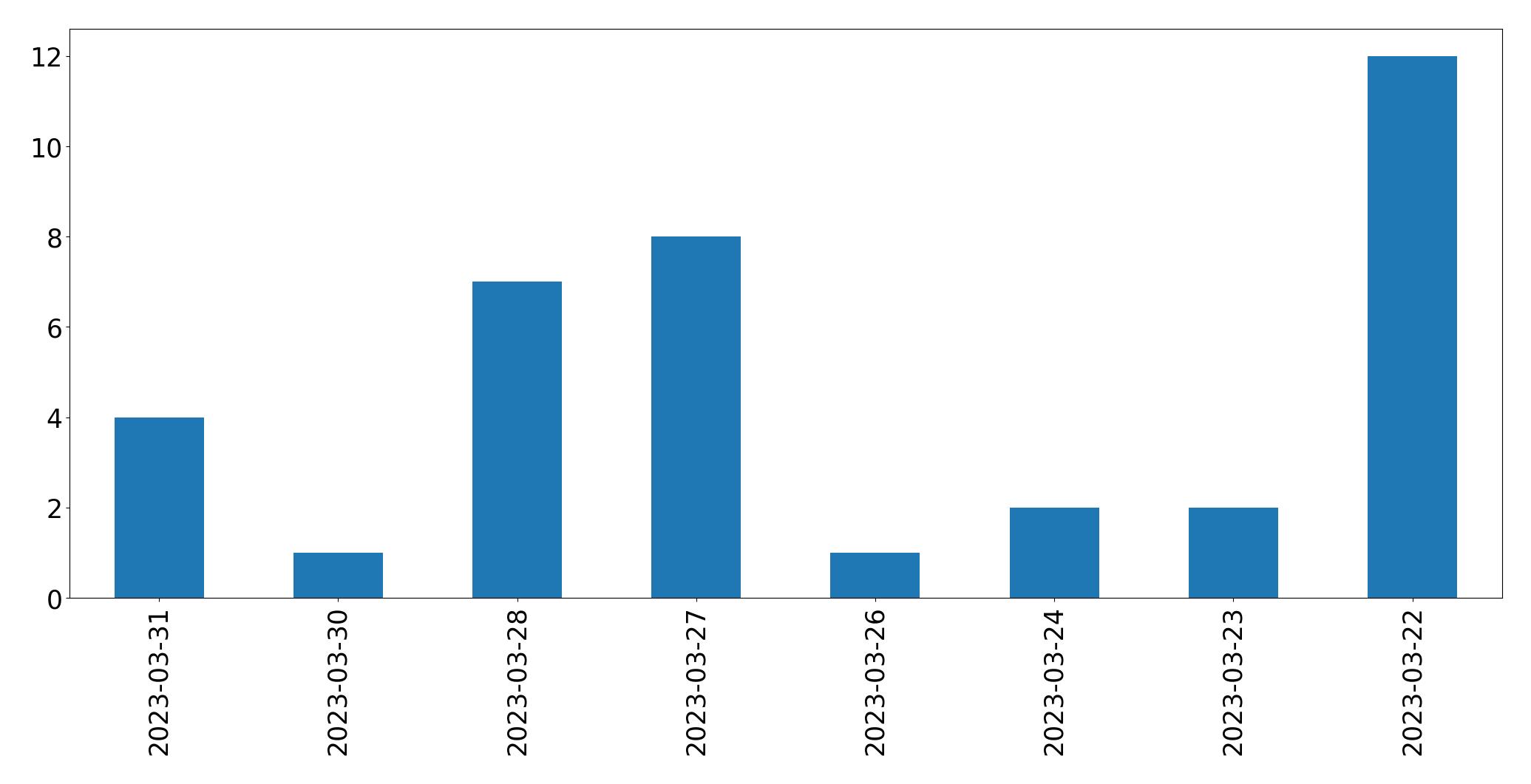 Gráfico de tweets por dia