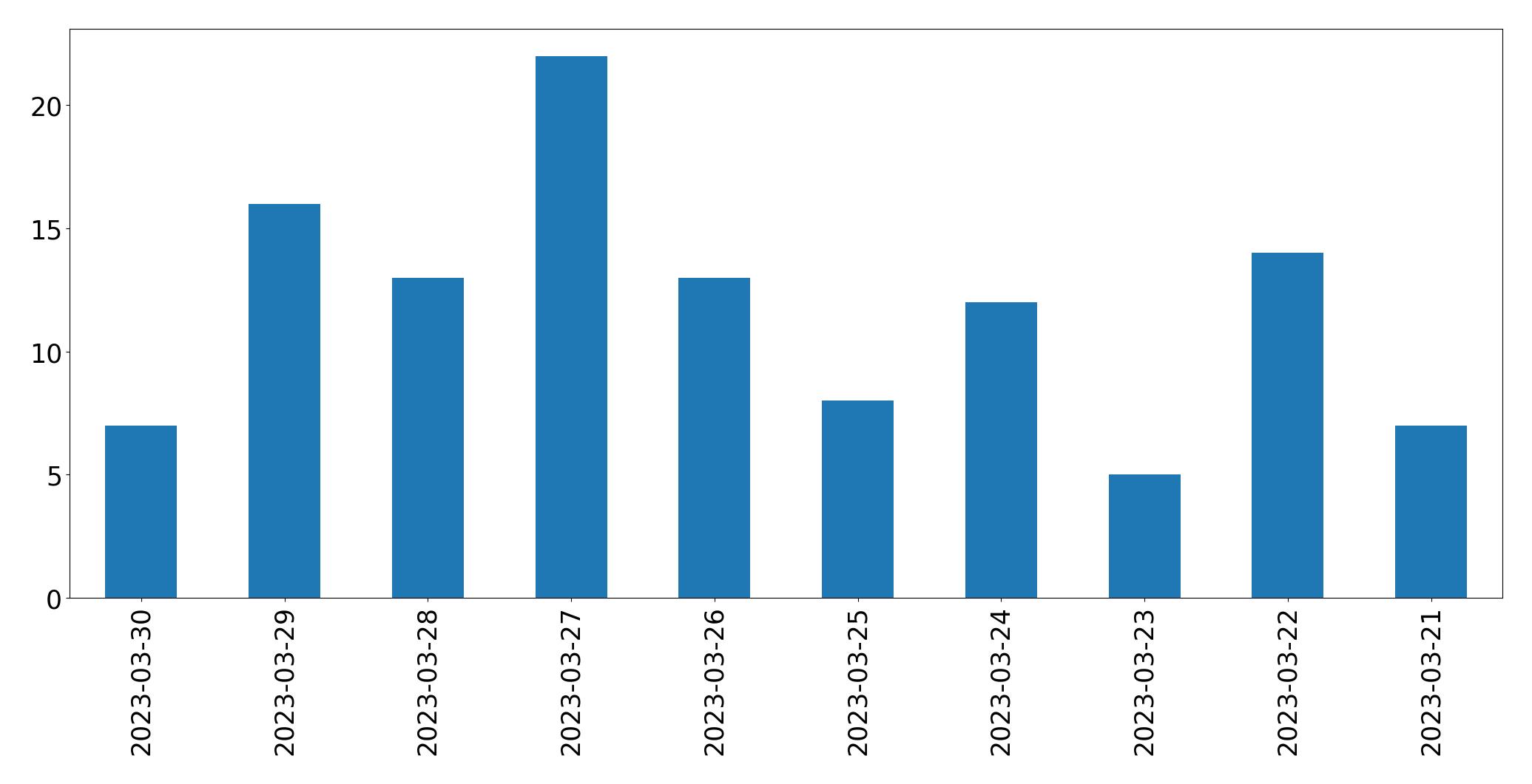 Tweets per day chart