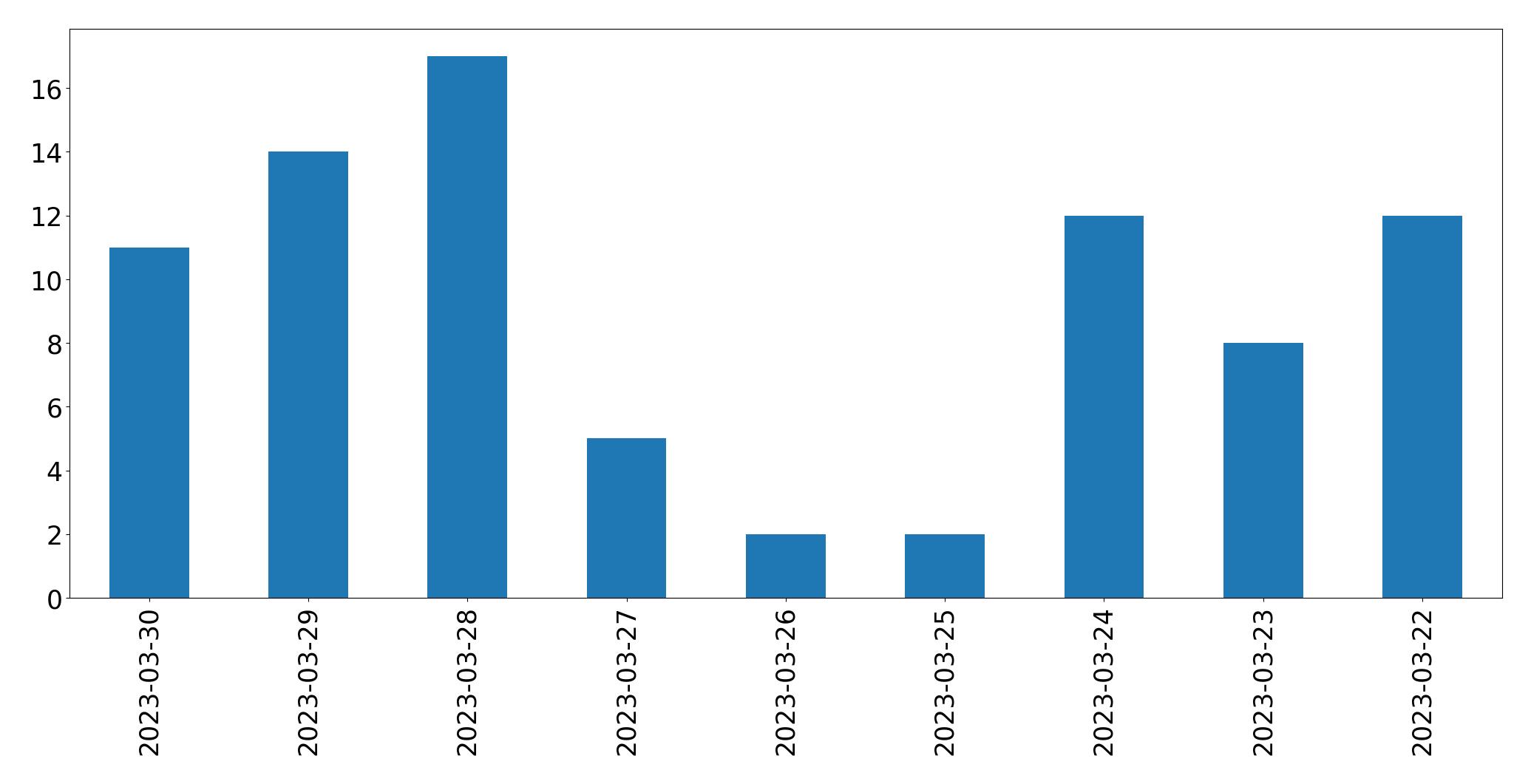 Gráfico de tweets por dia