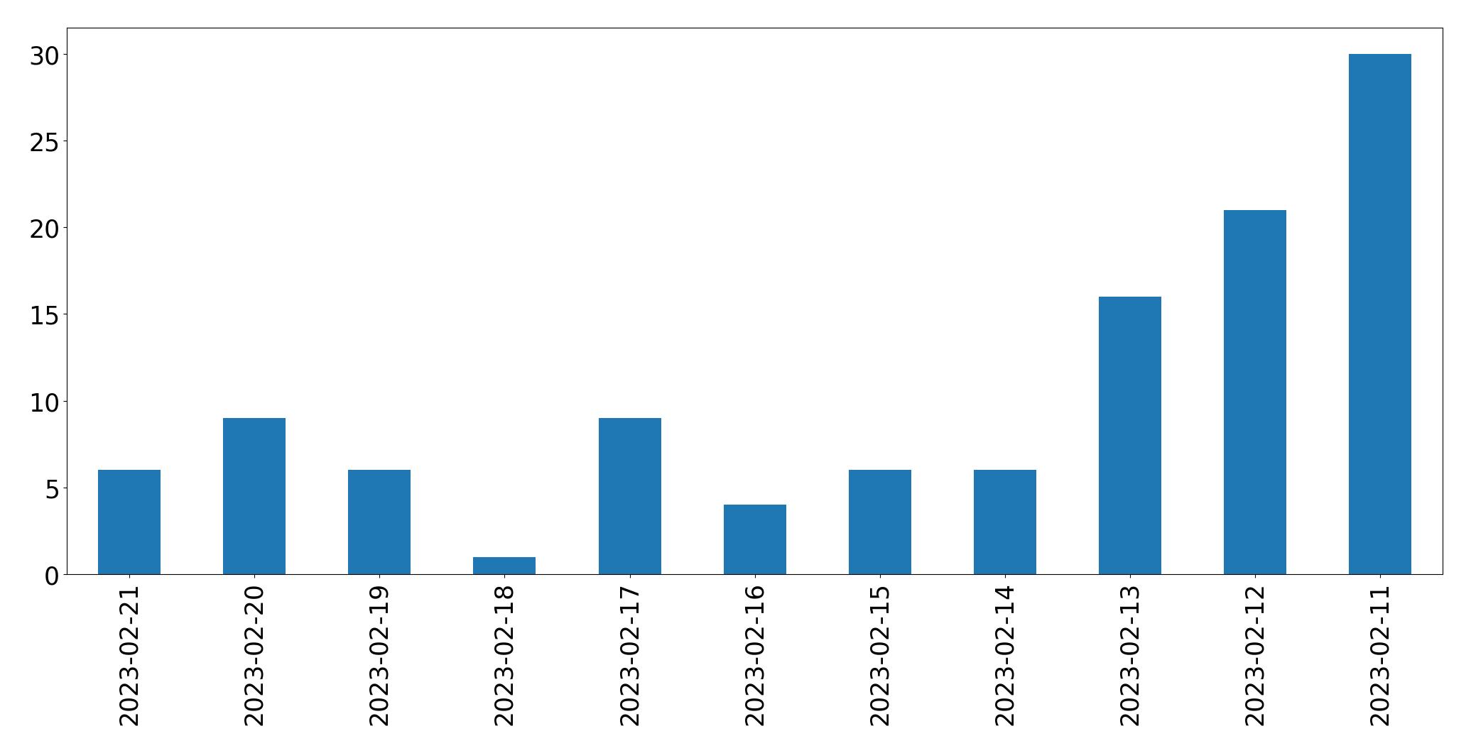 Grafik tweet per hari