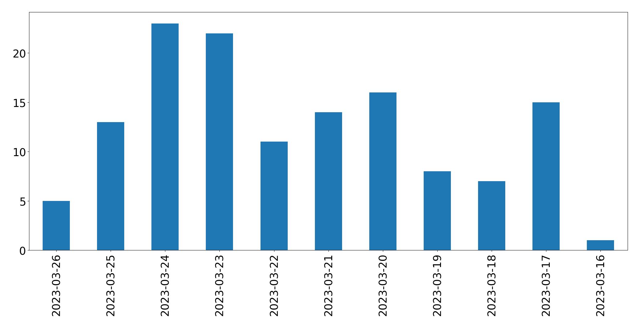 Gráfico de tweets por dia