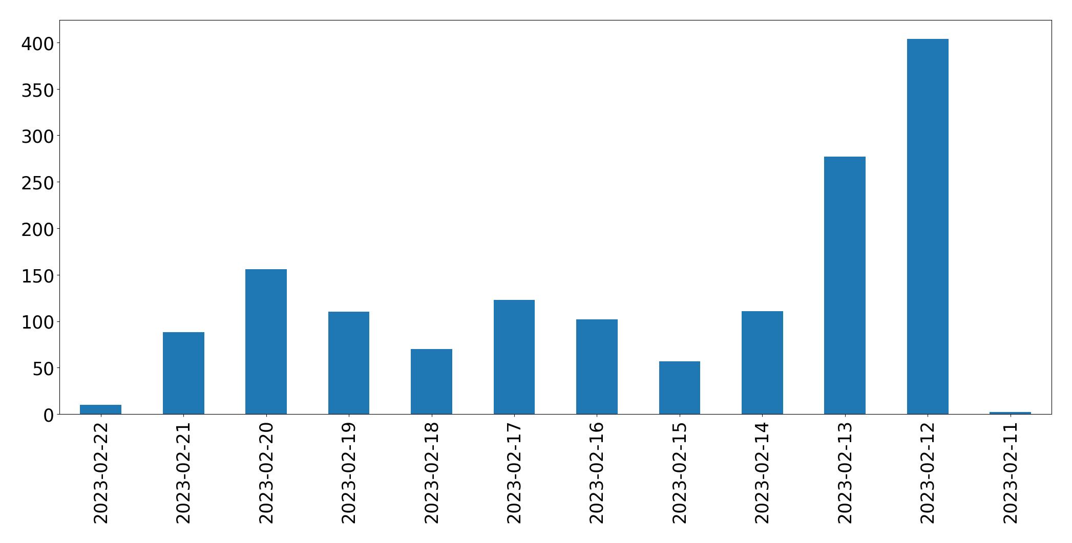 Gráfico de tweets por dia