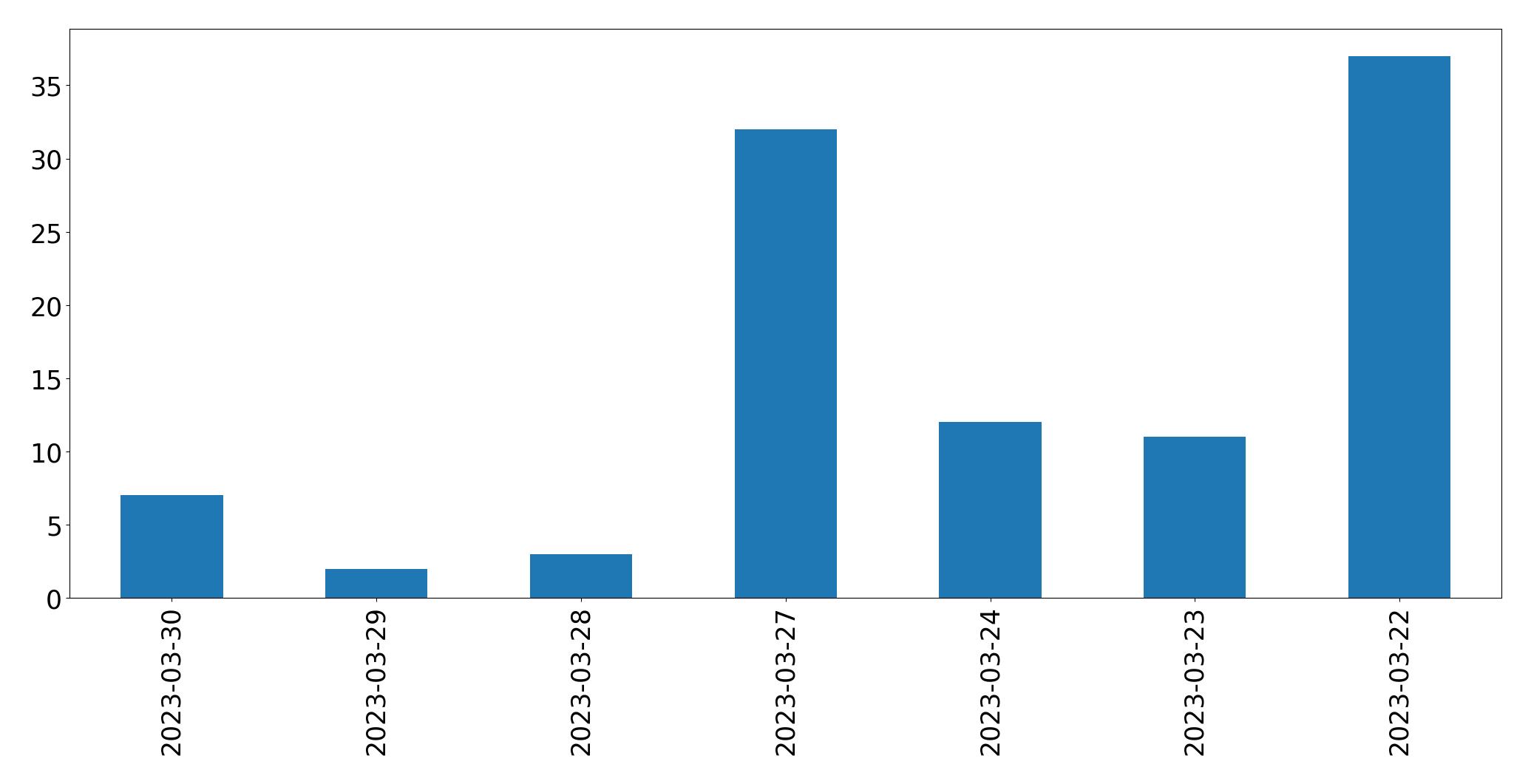 Gunluk tweet grafigi