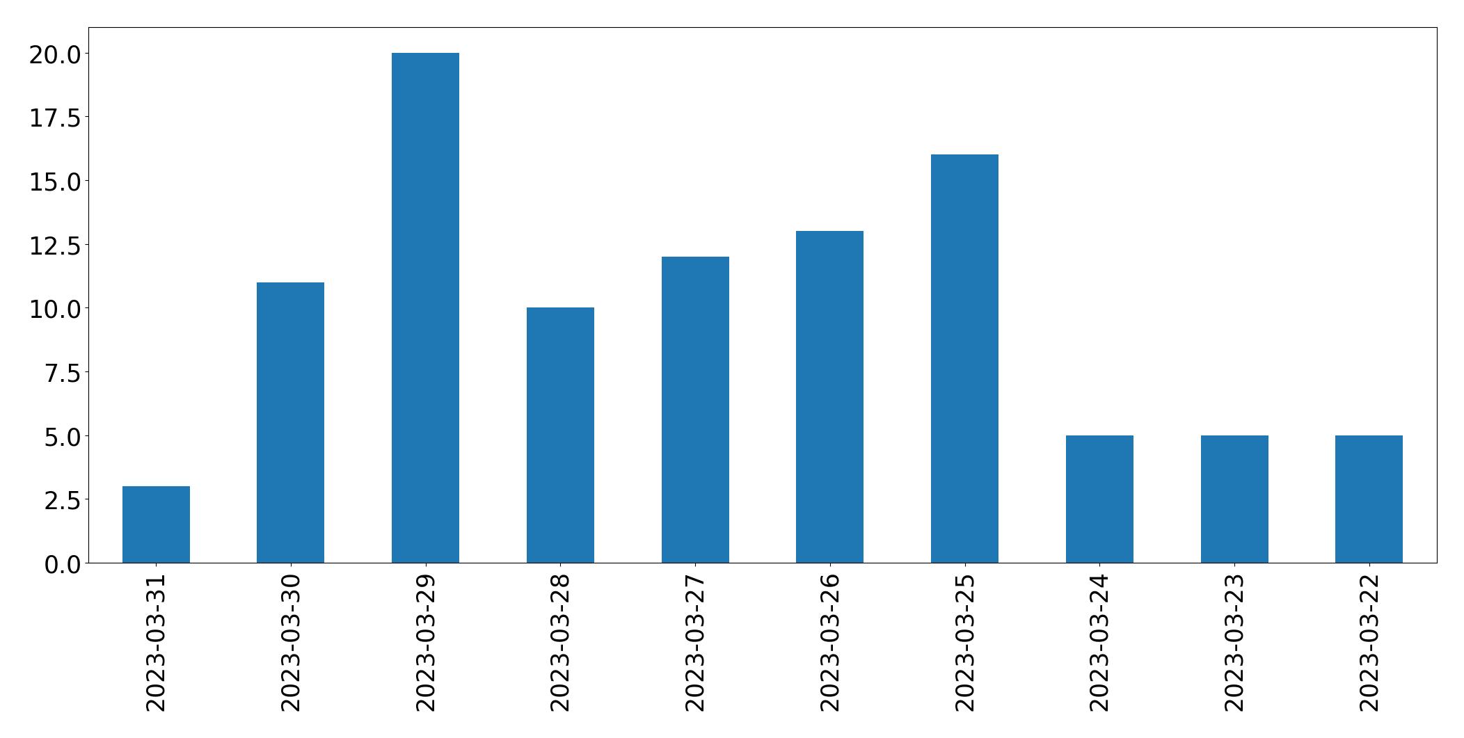 Gráfico de tweets por dia