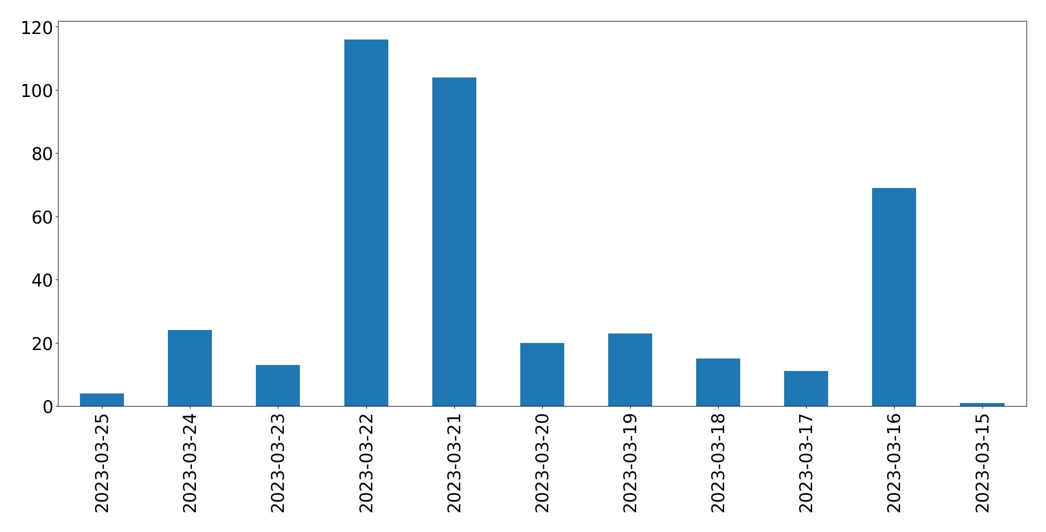 Gráfico de tweets por dia