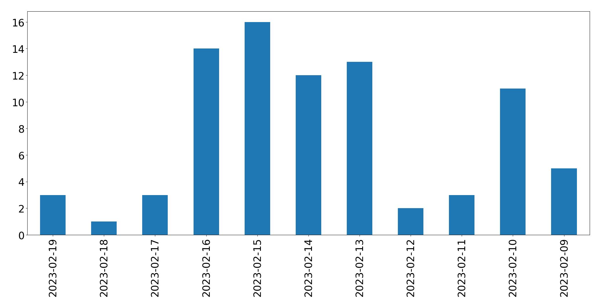 Gráfico de tweets por dia