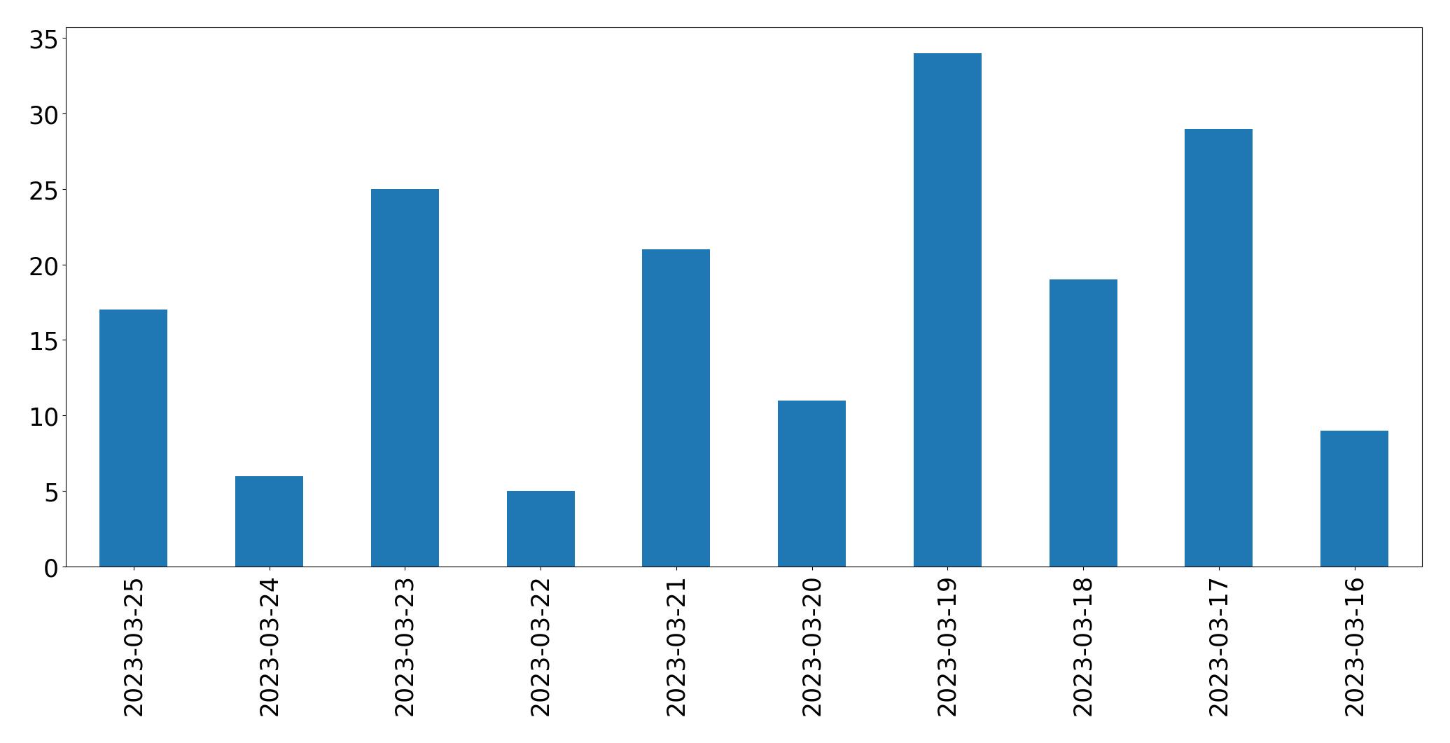 Gráfico de tweets por dia