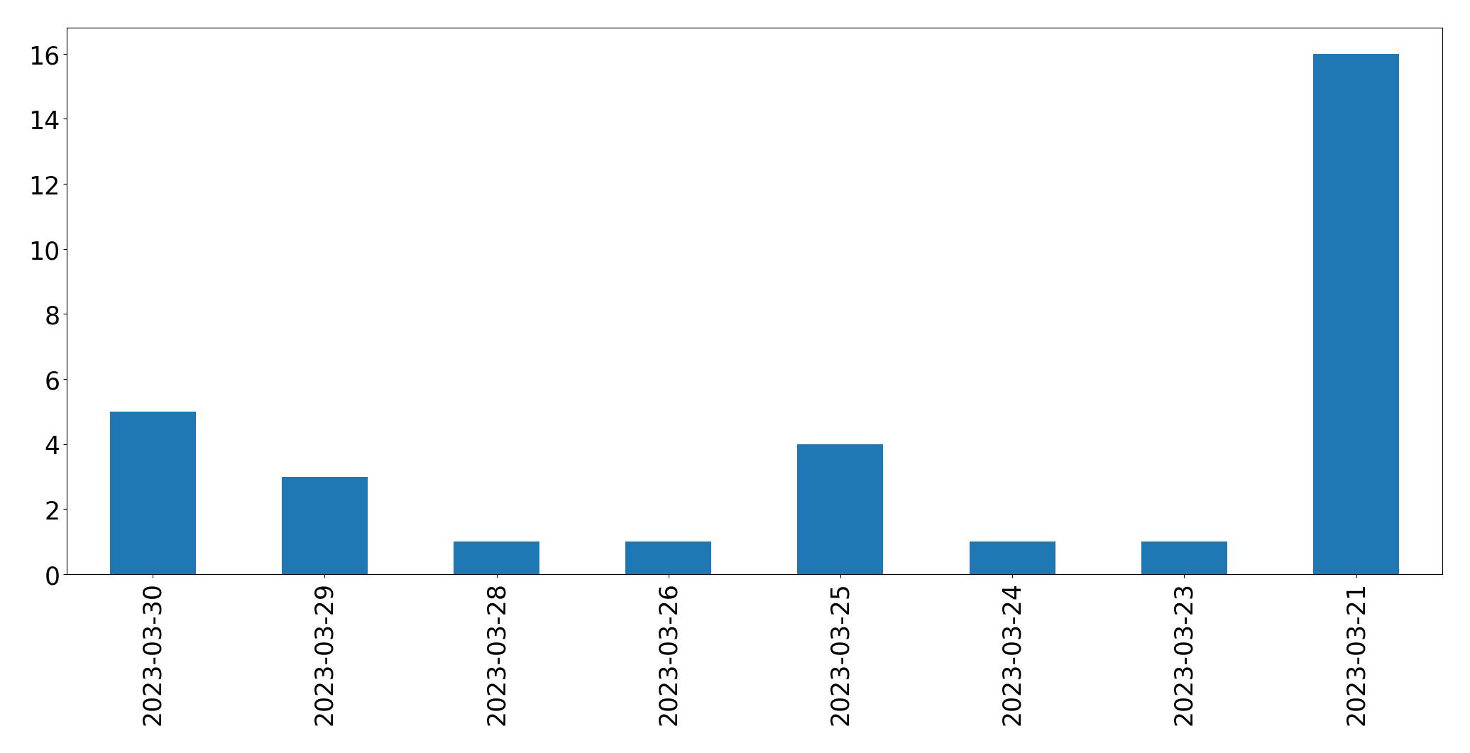 Gráfico de tweets por dia