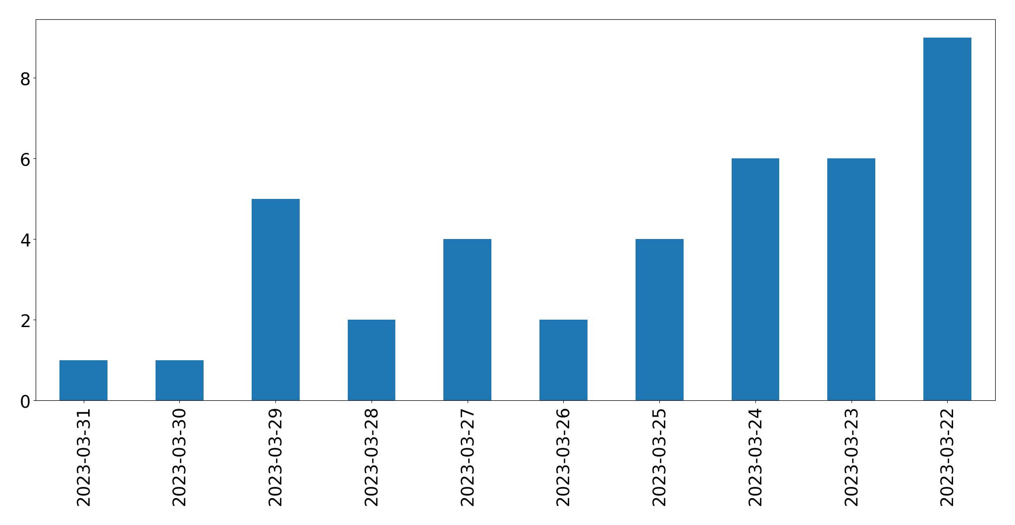 Gráfico de tweets por dia