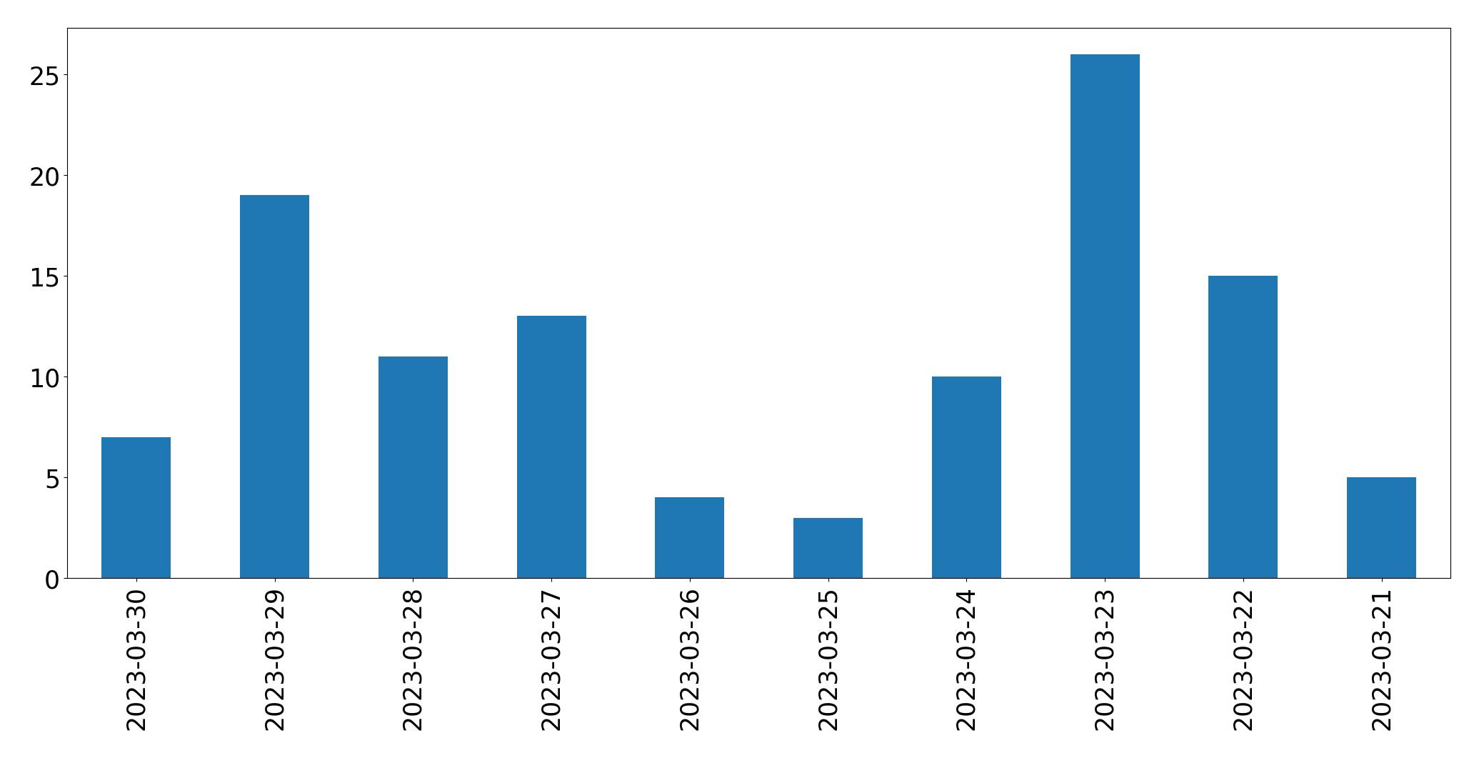 Gráfico de tweets por dia