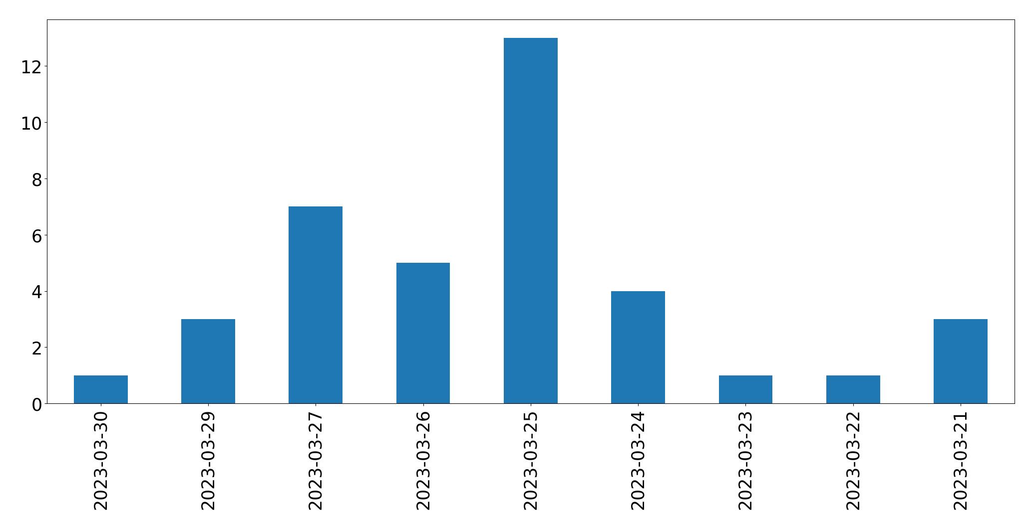 Gráfico de tweets por dia
