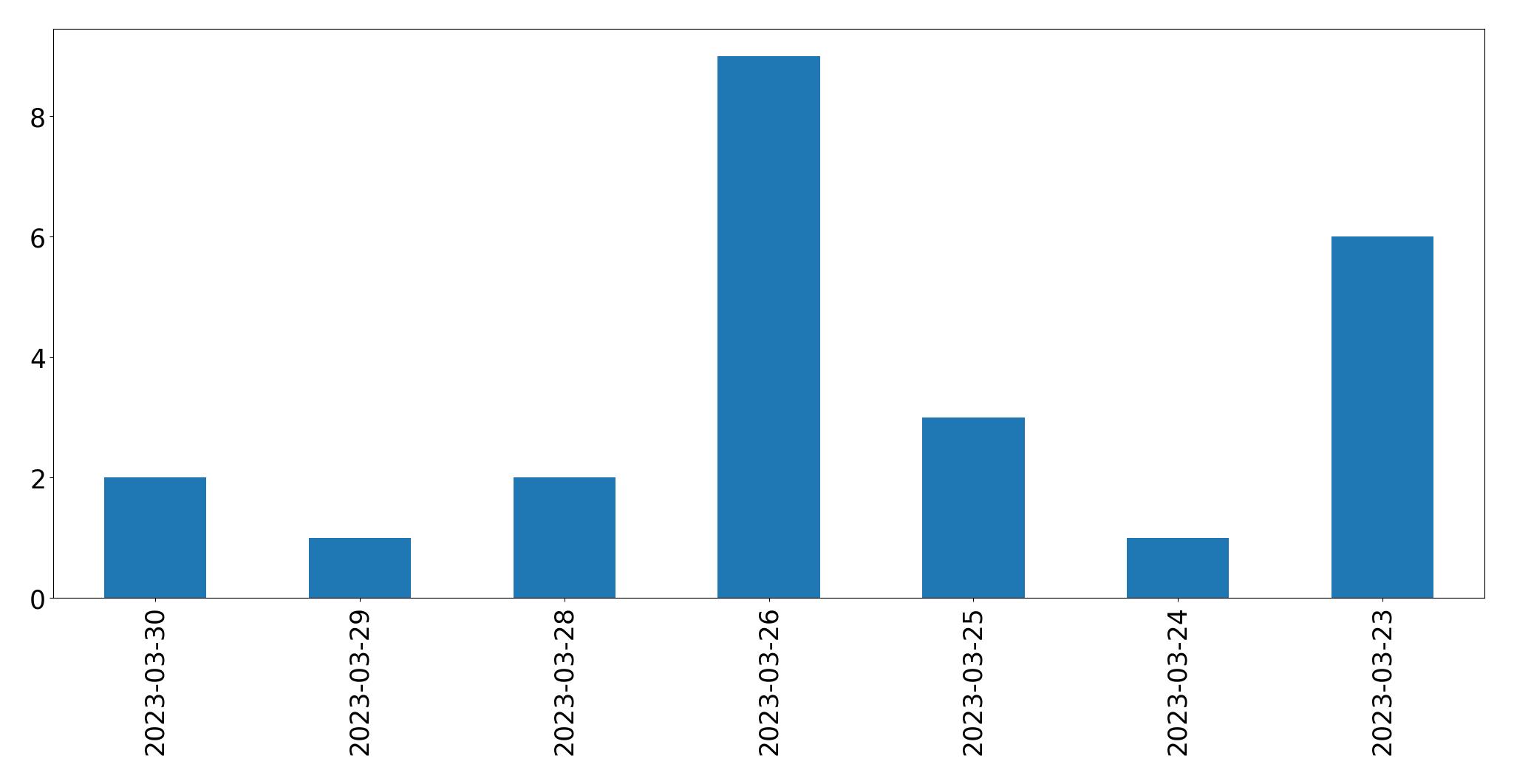 Gráfico de tweets por dia