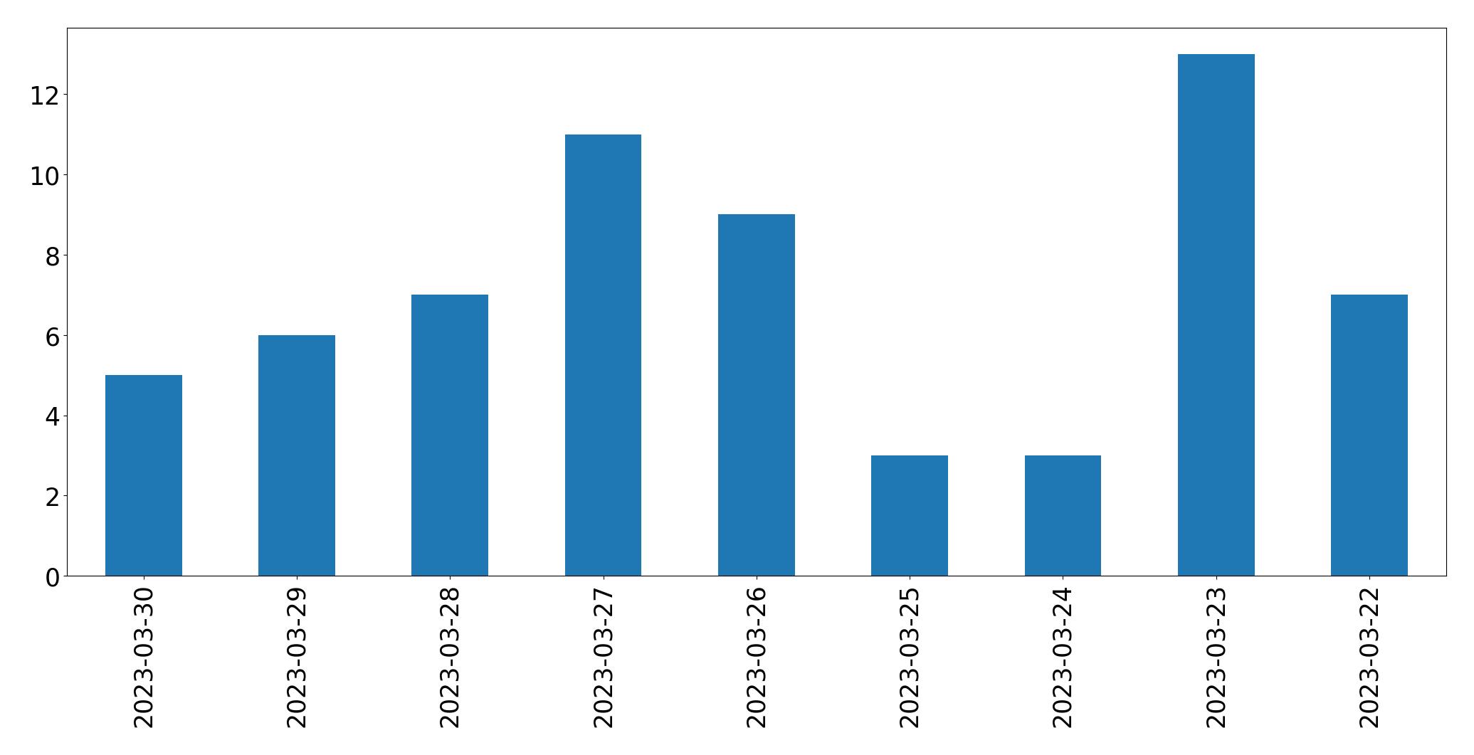 Gráfico de tweets por dia