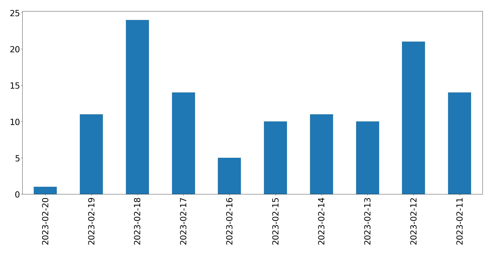 Gráfico de tweets por dia