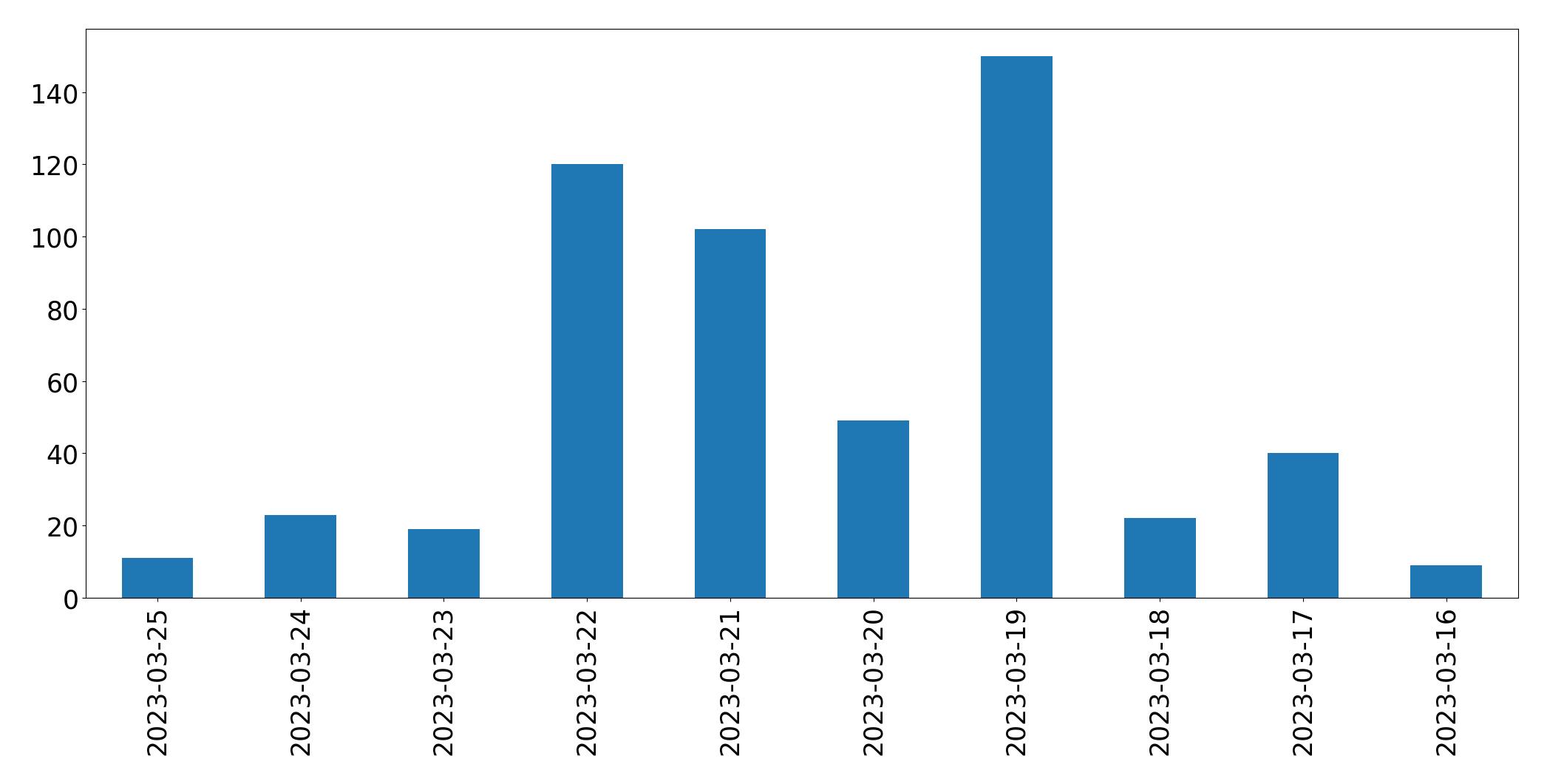 Gunluk tweet grafigi