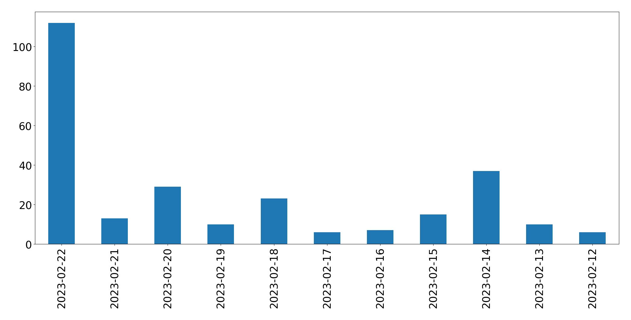 Gráfico de tweets por dia