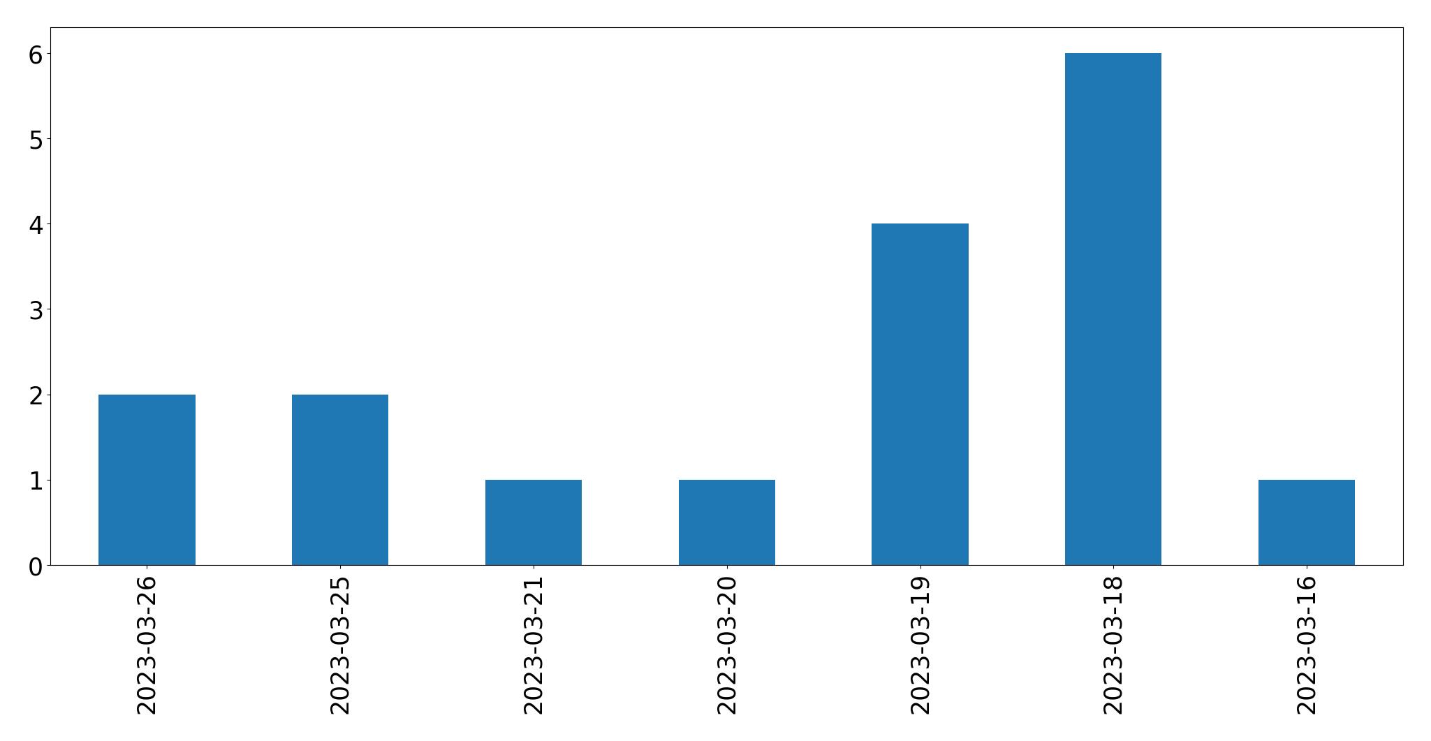 مخطط التغريدات اليومية